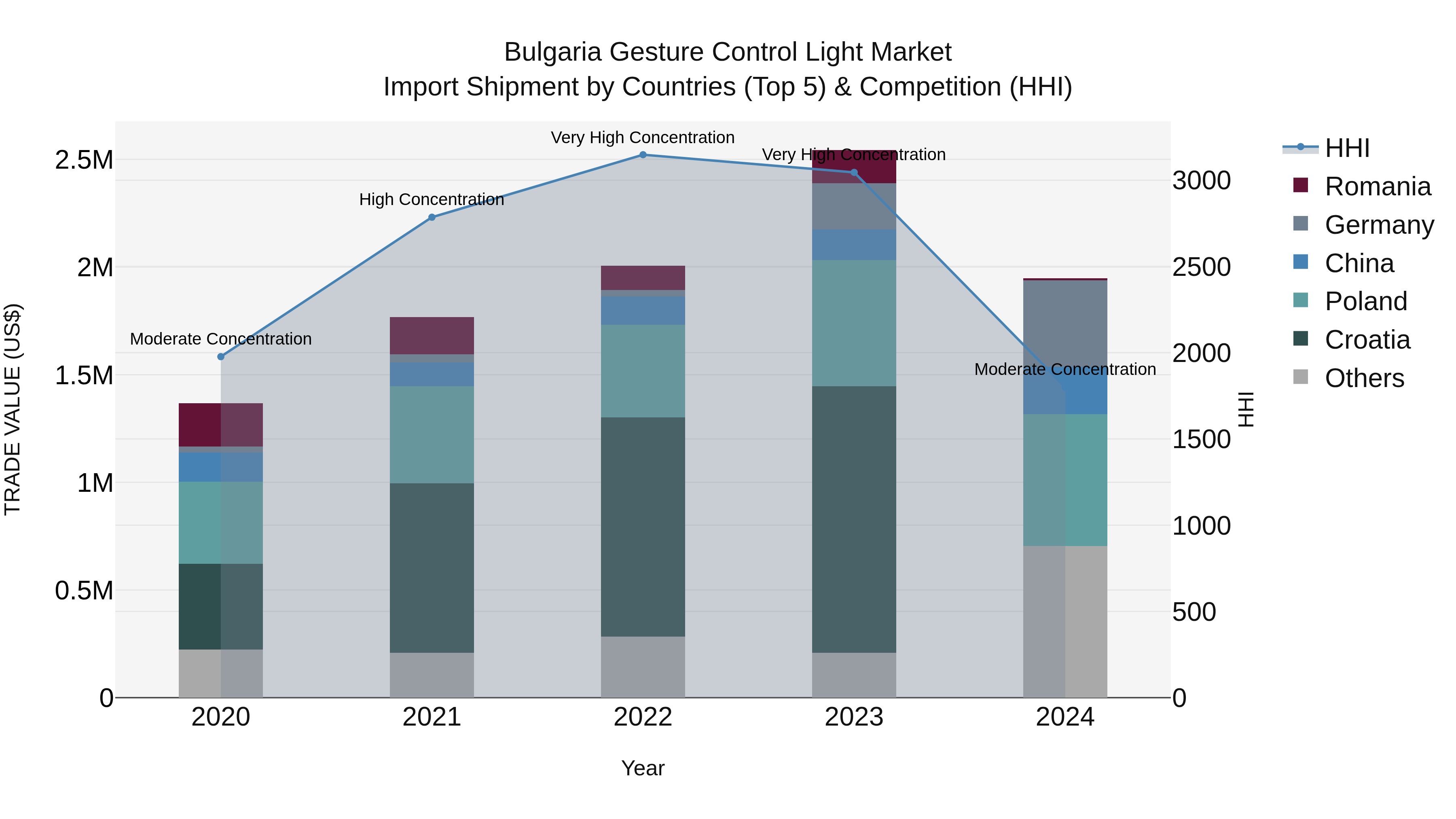 Bulgaria Gesture Control Light Market Top 5 Importing Countries and Market Competition (HHI) Analysis
