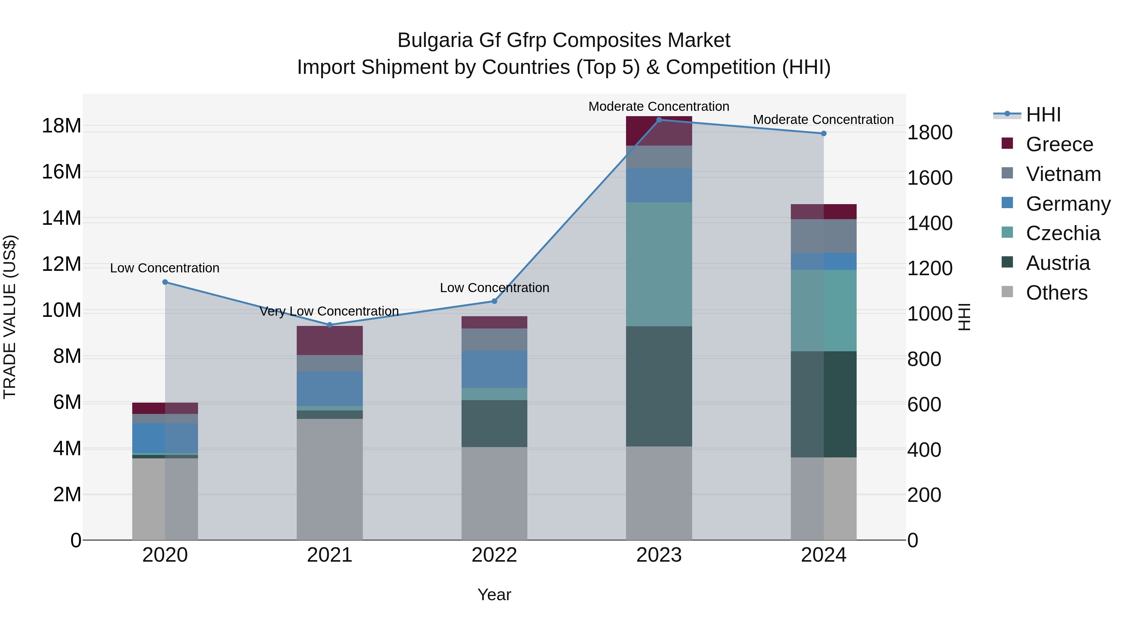Bulgaria Gf Gfrp Composites Market Top 5 Importing Countries and Market Competition (HHI) Analysis