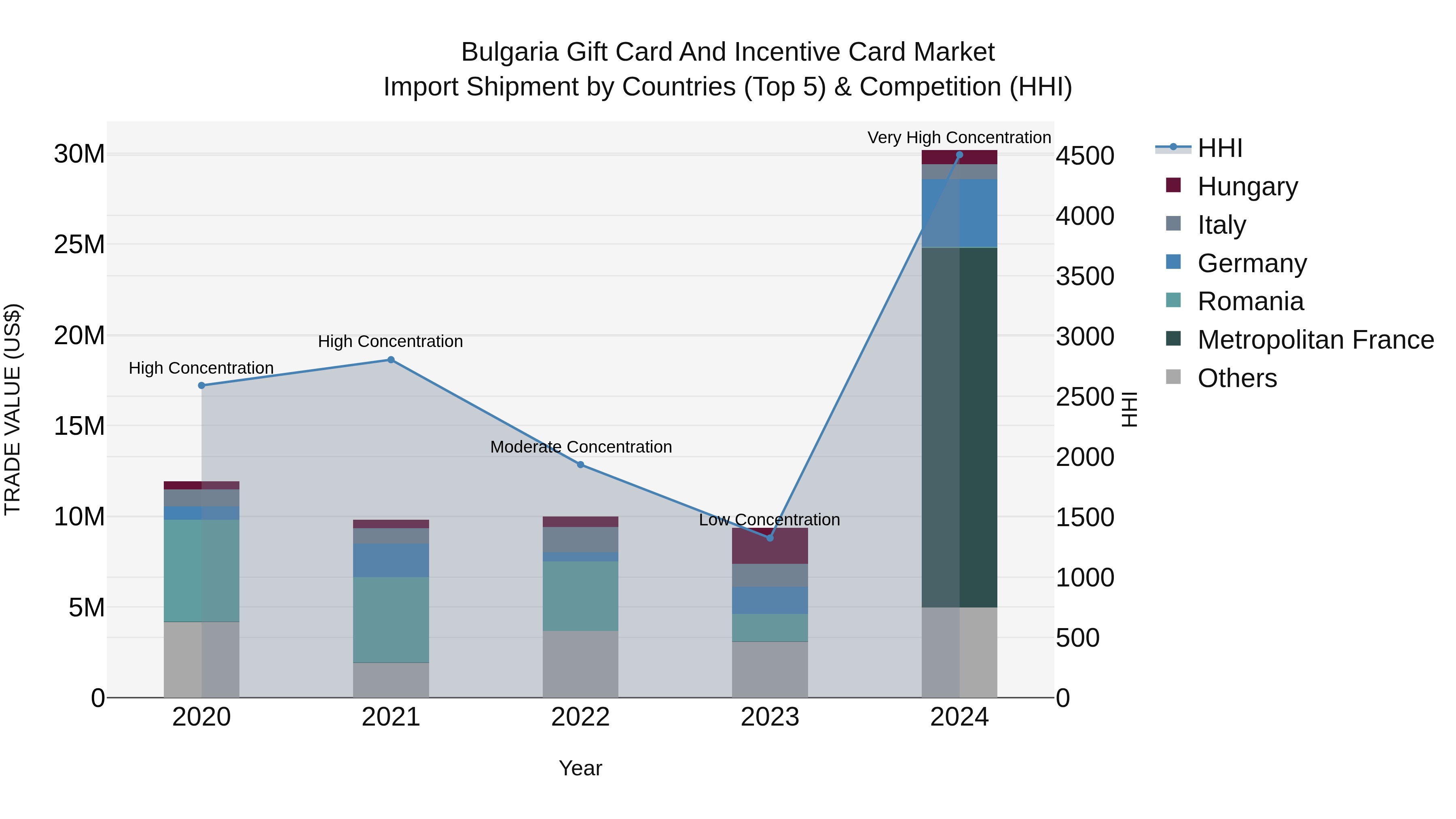 Bulgaria Gift Card and Incentive Card Market Top 5 Importing Countries and Market Competition (HHI) Analysis