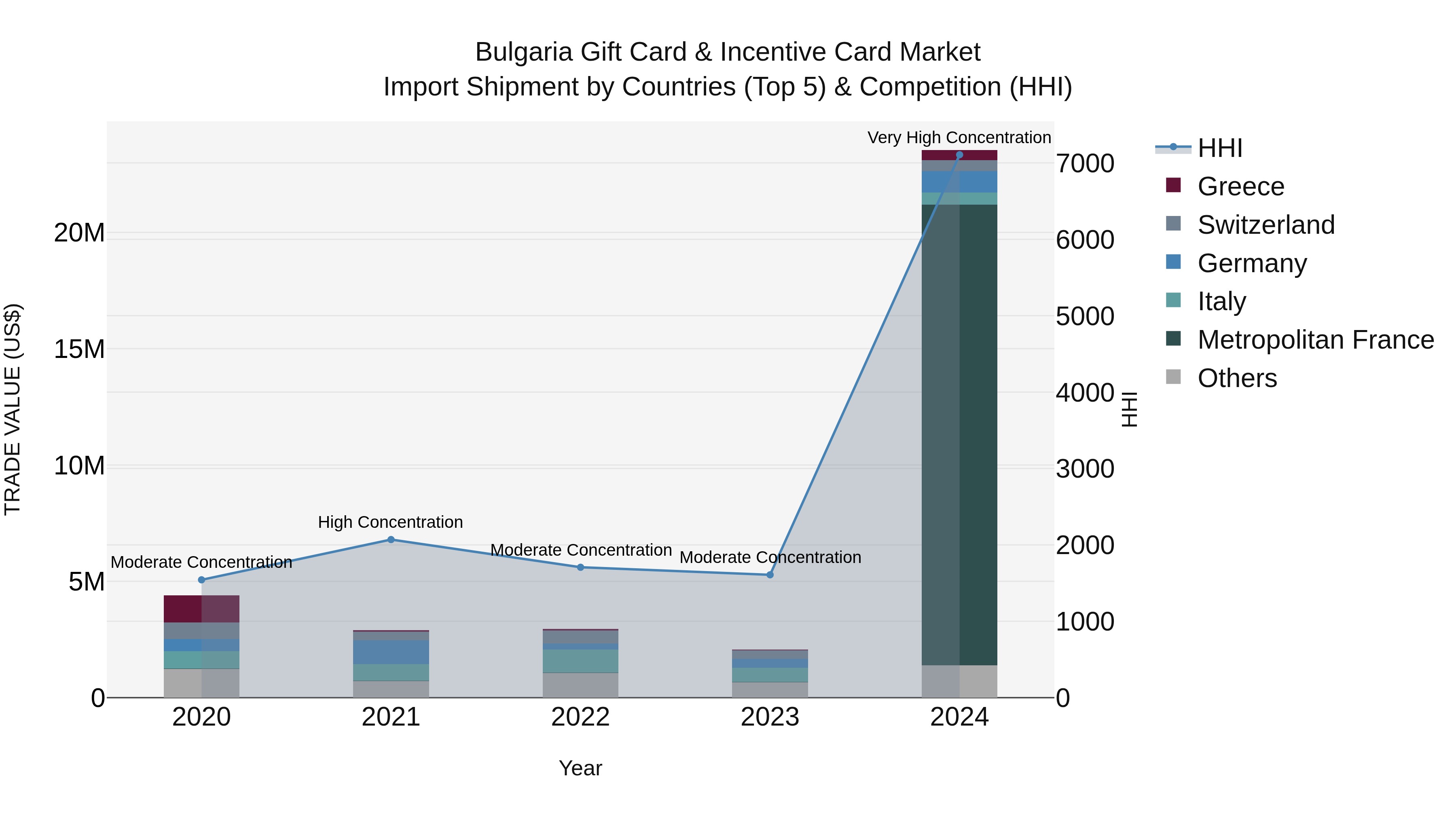 Bulgaria Gift Card & Incentive Card Market Top 5 Importing Countries and Market Competition (HHI) Analysis