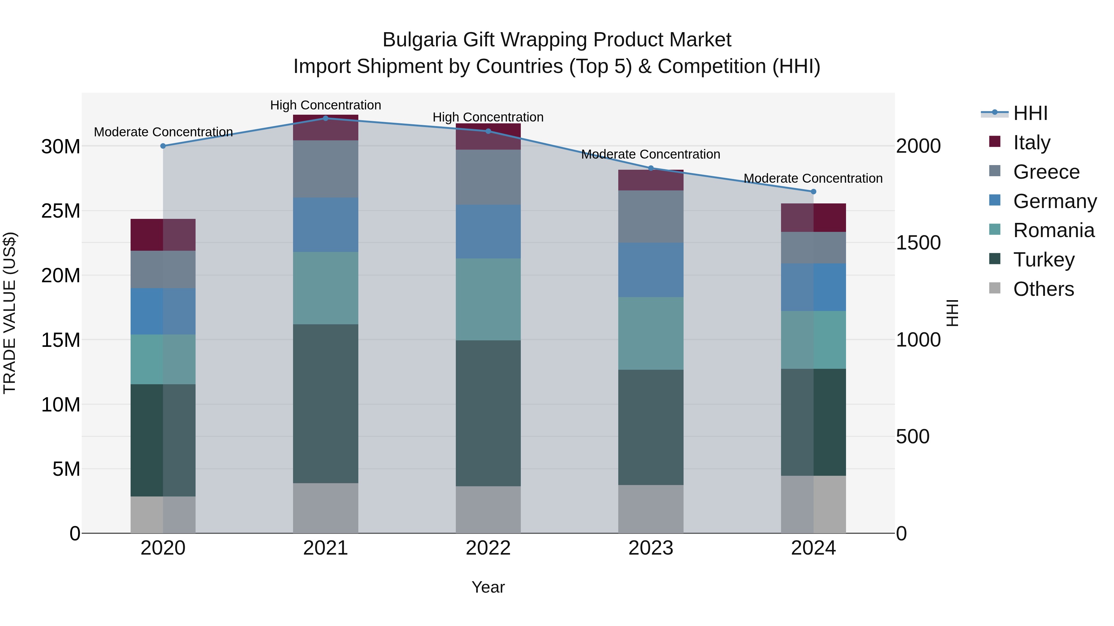 Bulgaria Gift Wrapping Product Market Top 5 Importing Countries and Market Competition (HHI) Analysis