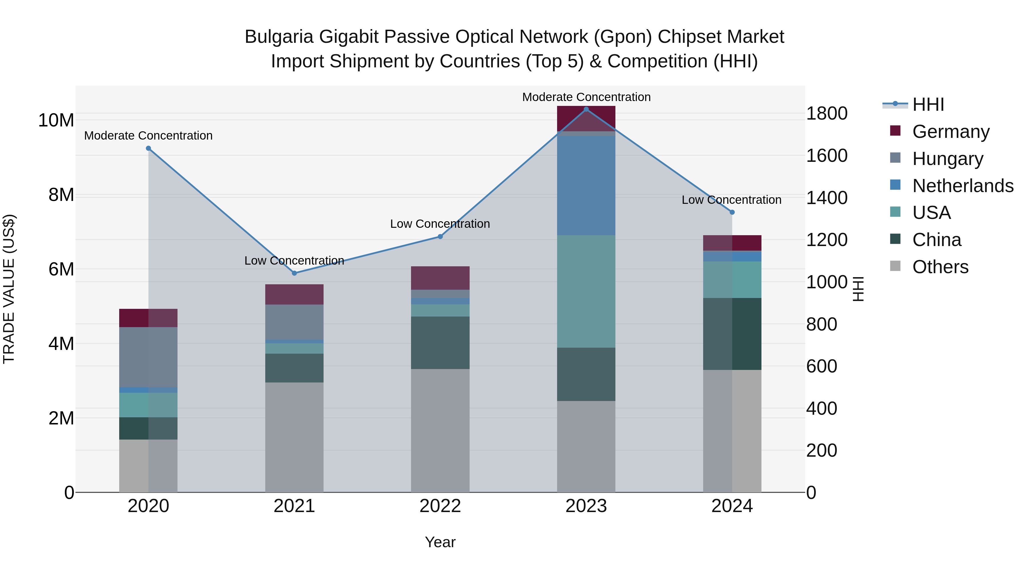 Bulgaria Gigabit Passive Optical Network (Gpon) Chipset Market Top 5 Importing Countries and Market Competition (HHI) Analysis
