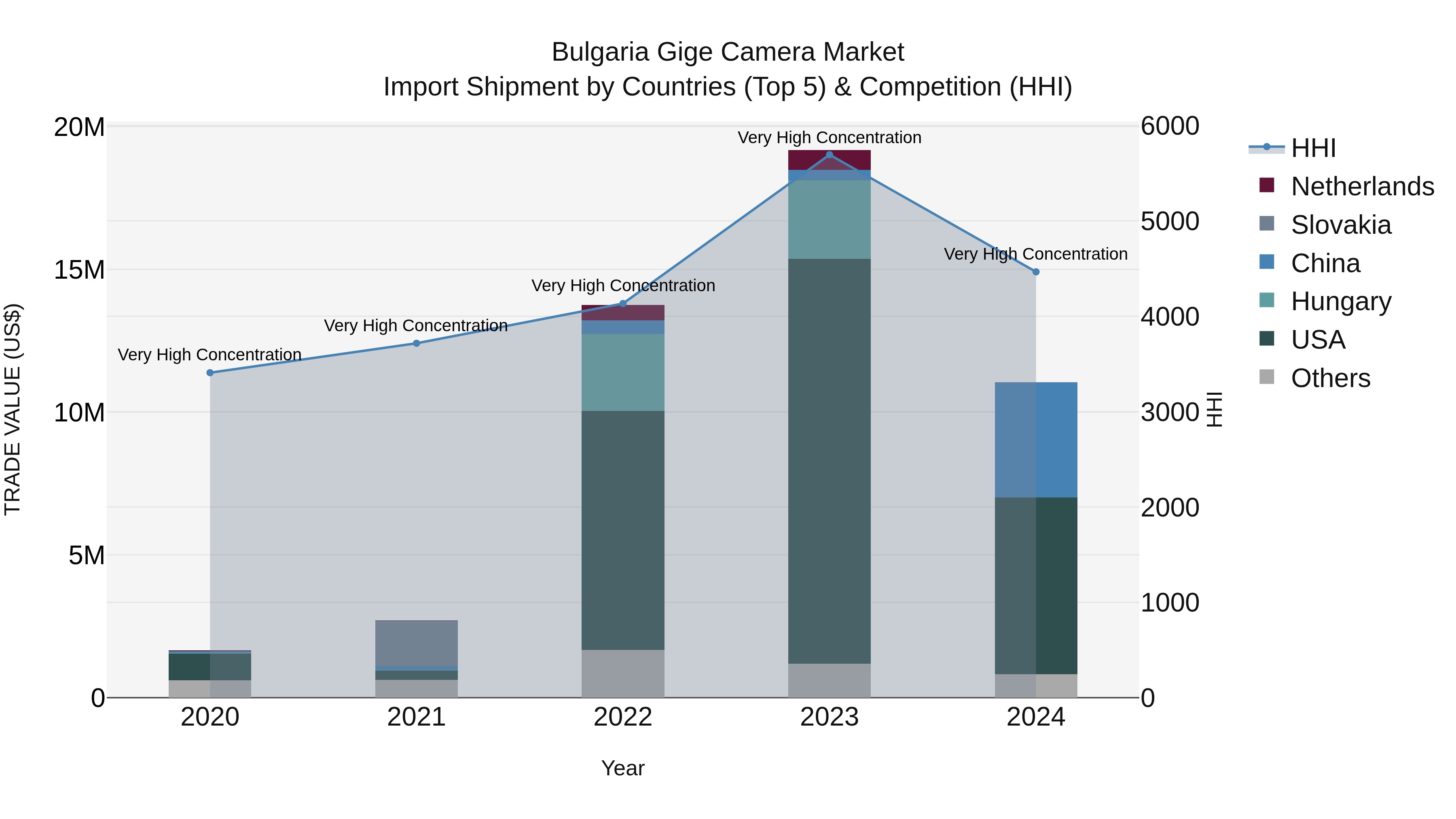 Bulgaria Gige Camera Market Top 5 Importing Countries and Market Competition (HHI) Analysis