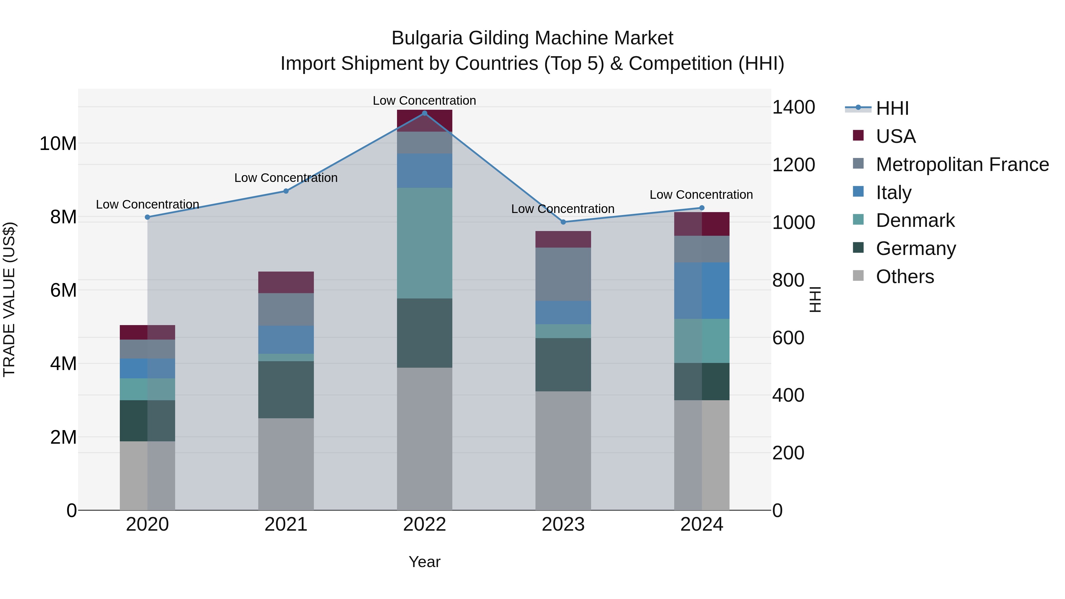 Bulgaria Gilding Machine Market Top 5 Importing Countries and Market Competition (HHI) Analysis