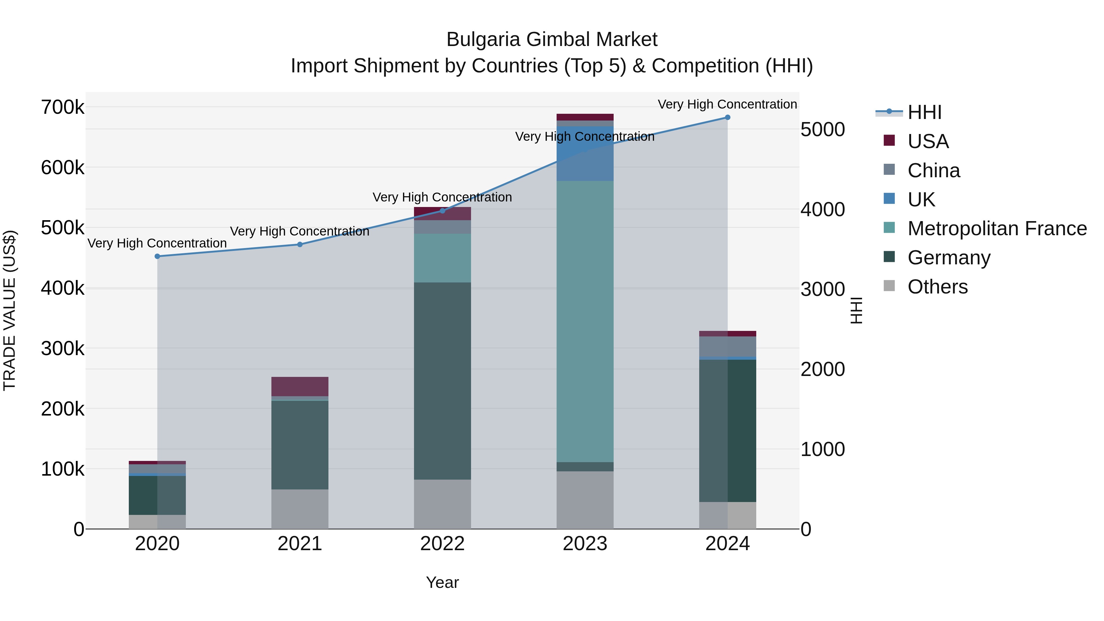 Bulgaria Gimbal Market Top 5 Importing Countries and Market Competition (HHI) Analysis