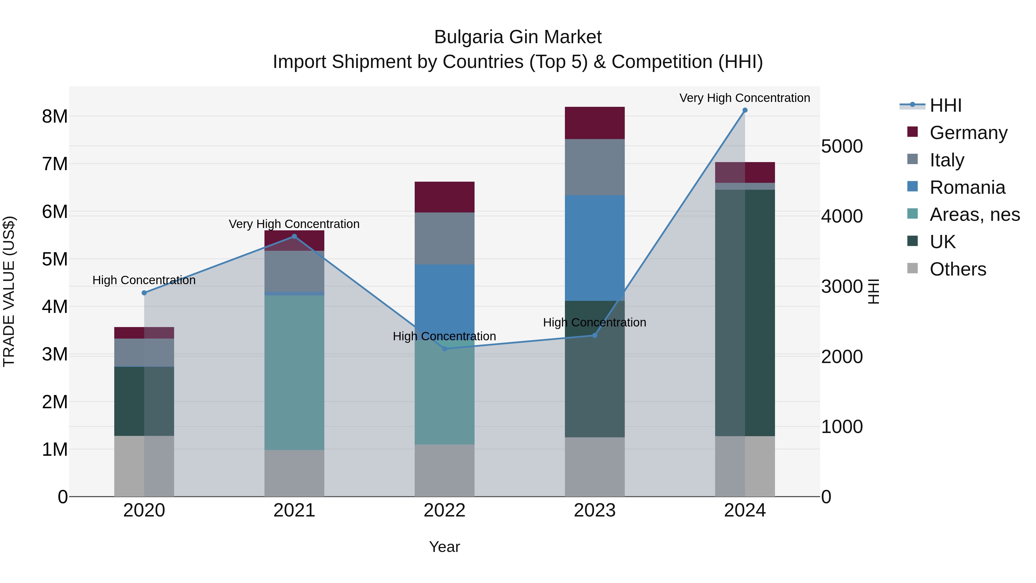 Bulgaria Gin Market Top 5 Importing Countries and Market Competition (HHI) Analysis