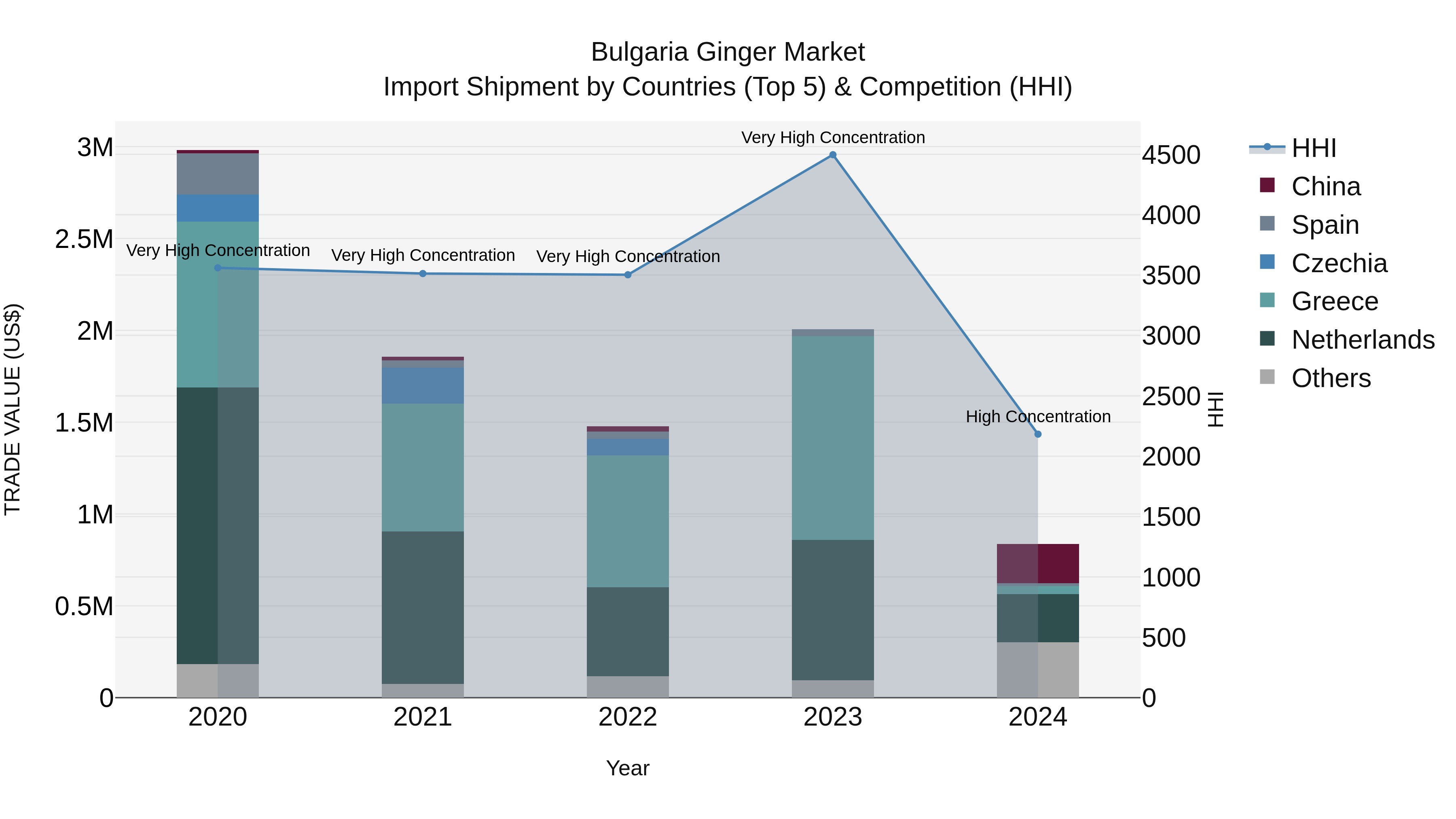 Bulgaria Ginger Market Top 5 Importing Countries and Market Competition (HHI) Analysis