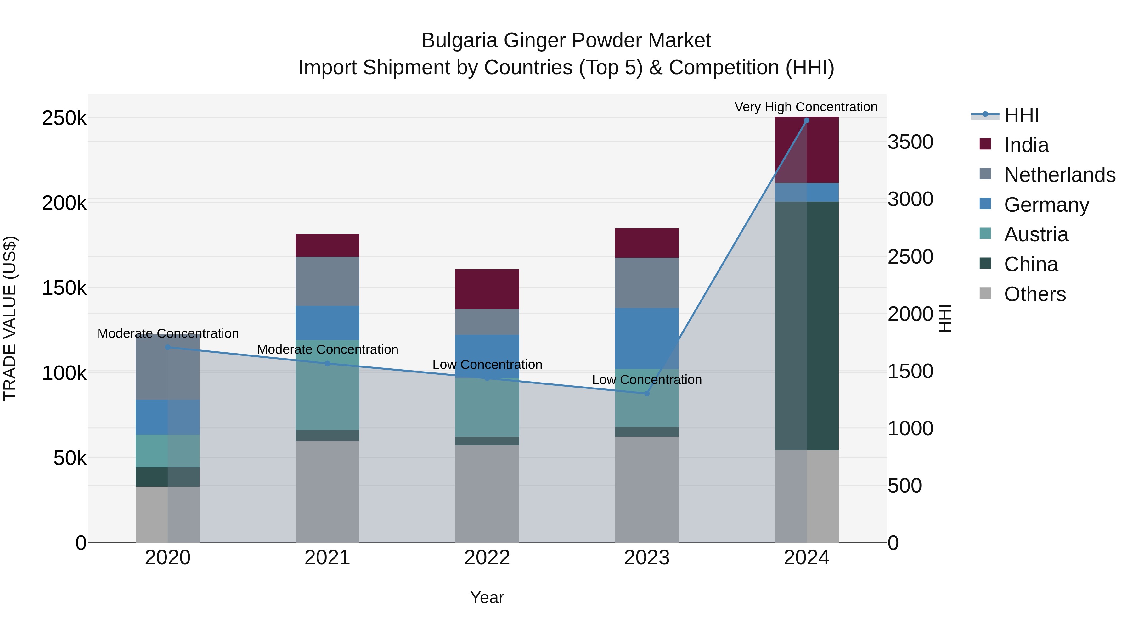 Bulgaria Ginger Powder Market Top 5 Importing Countries and Market Competition (HHI) Analysis