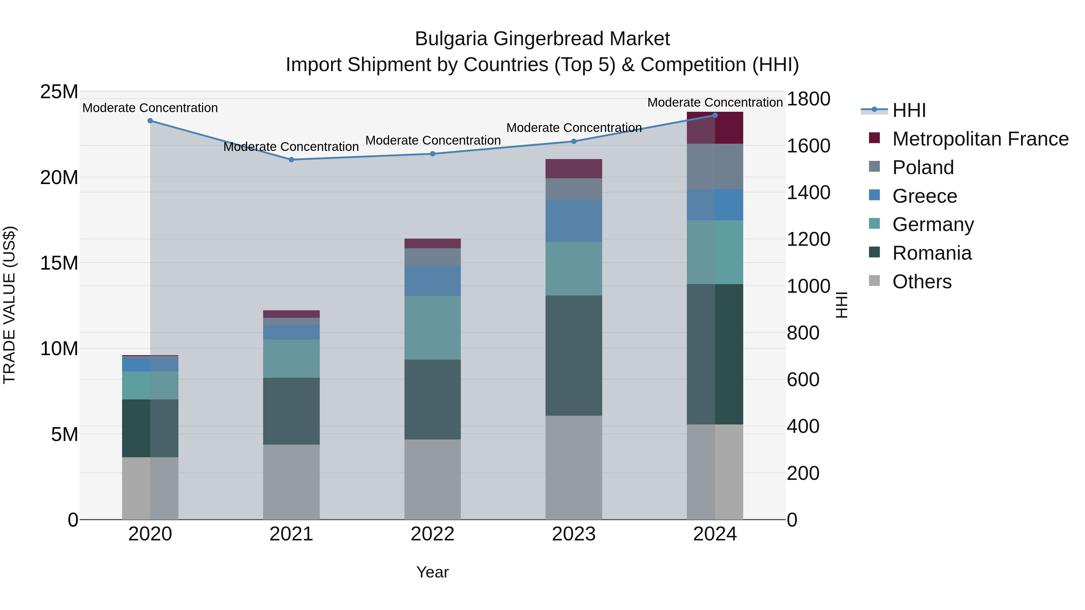 Bulgaria Gingerbread Market Top 5 Importing Countries and Market Competition (HHI) Analysis