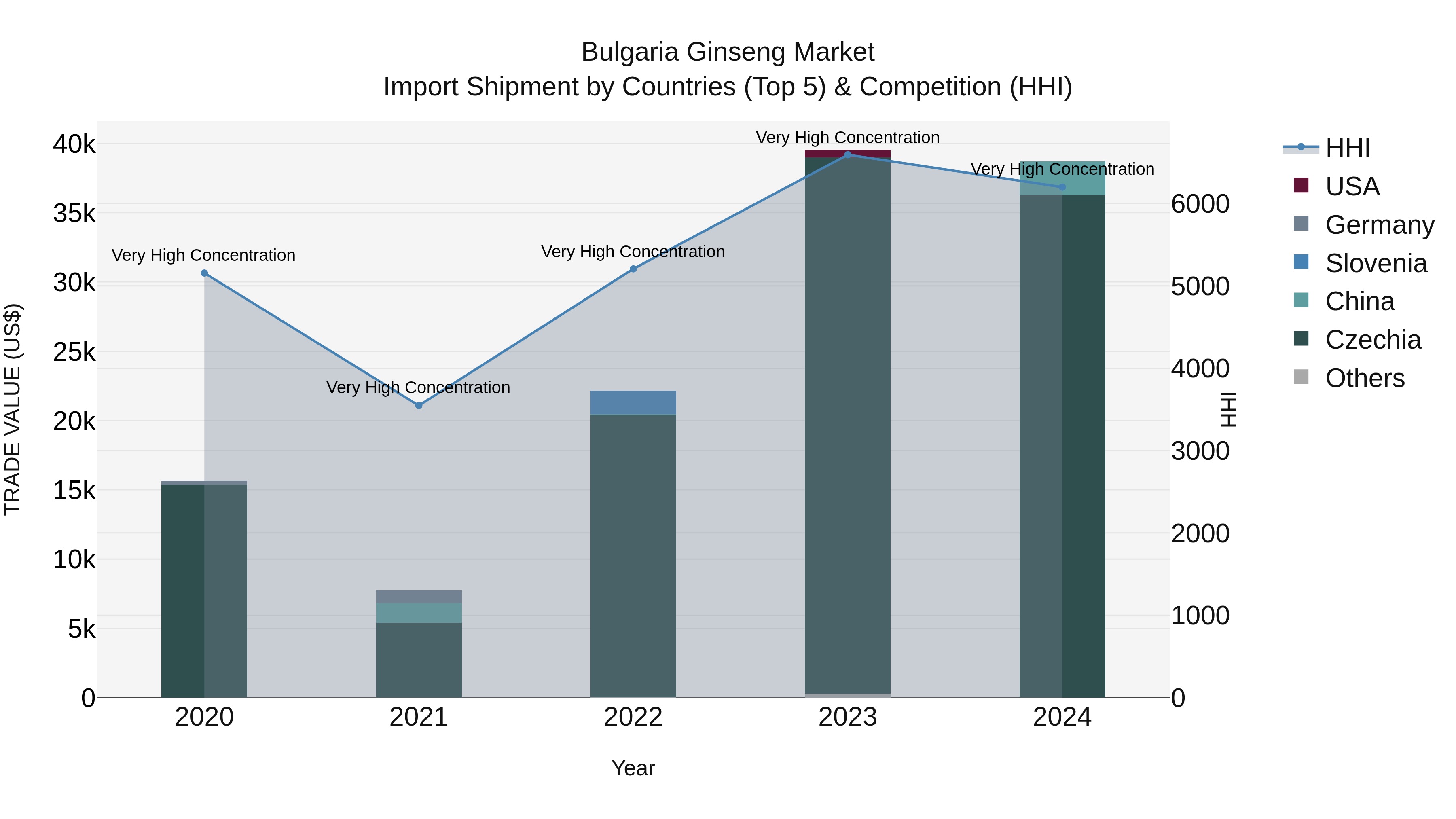 Bulgaria Ginseng Market Top 5 Importing Countries and Market Competition (HHI) Analysis