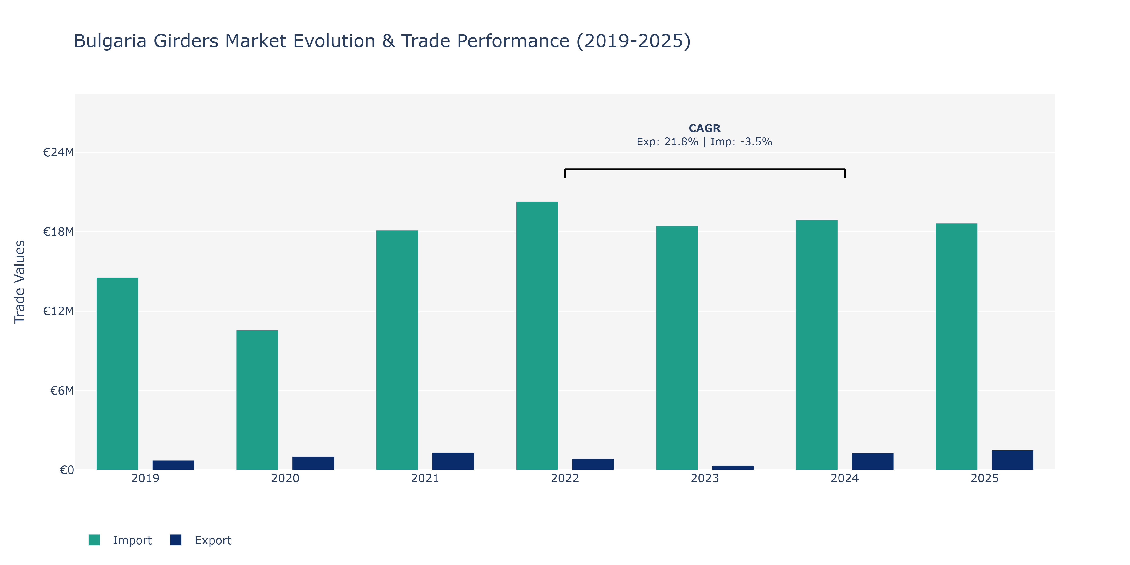 Bulgaria Girders Market: Production & Trade Performance (2019-2025)
