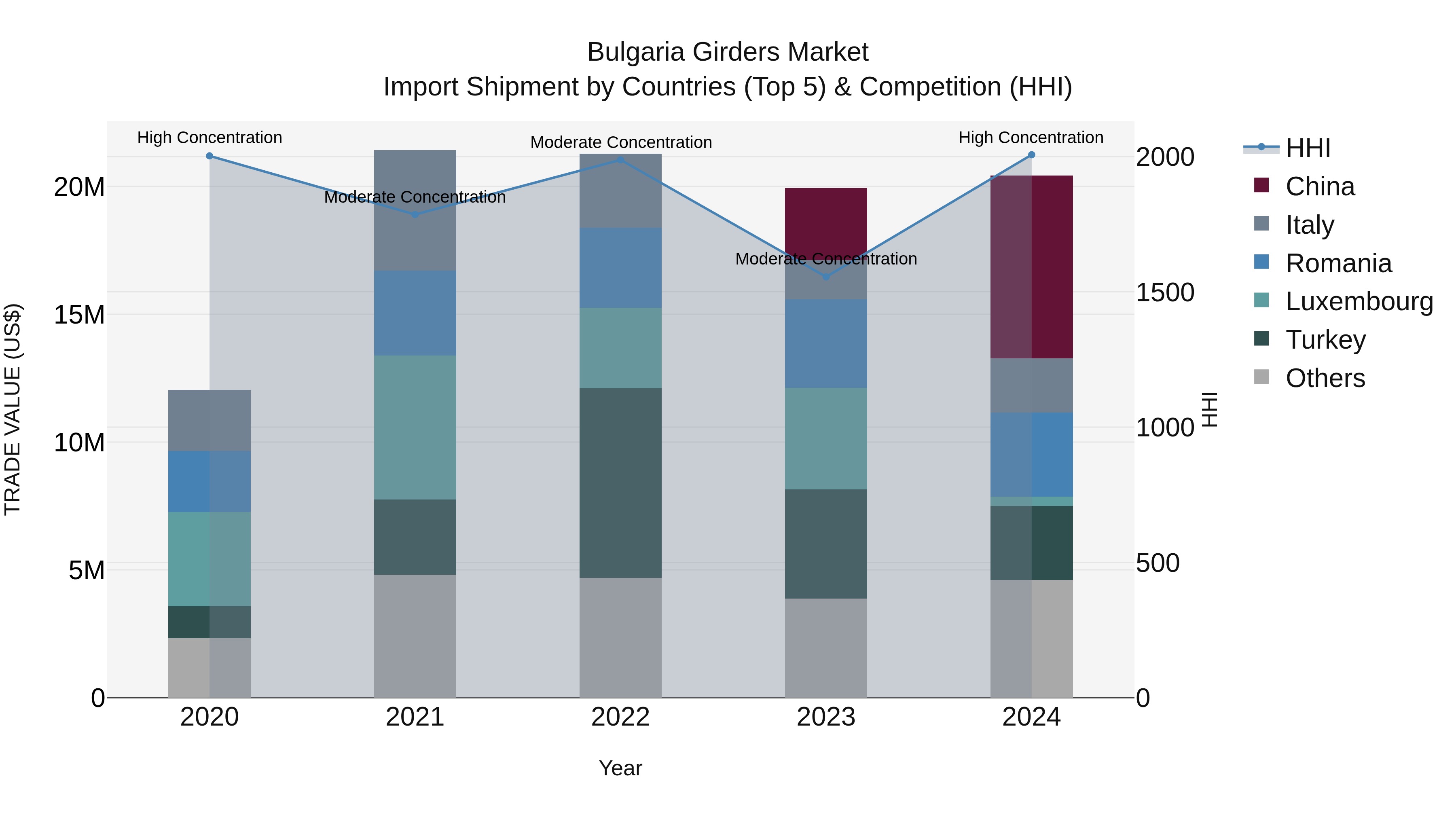 Bulgaria Girders Market Top 5 Importing Countries and Market Competition (HHI) Analysis