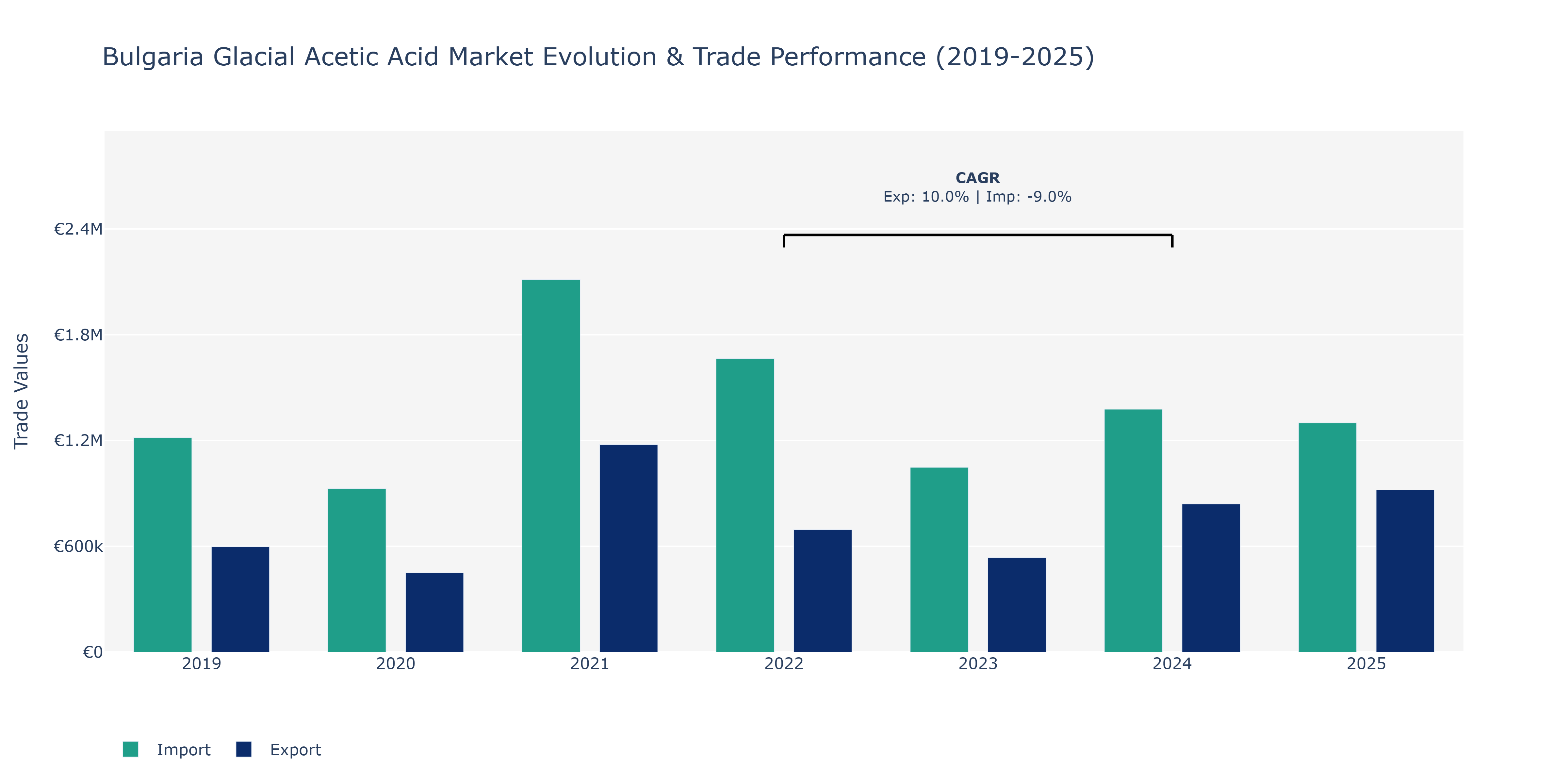 Bulgaria Glacial Acetic Acid Market: Production & Trade Performance (2019-2025) Size