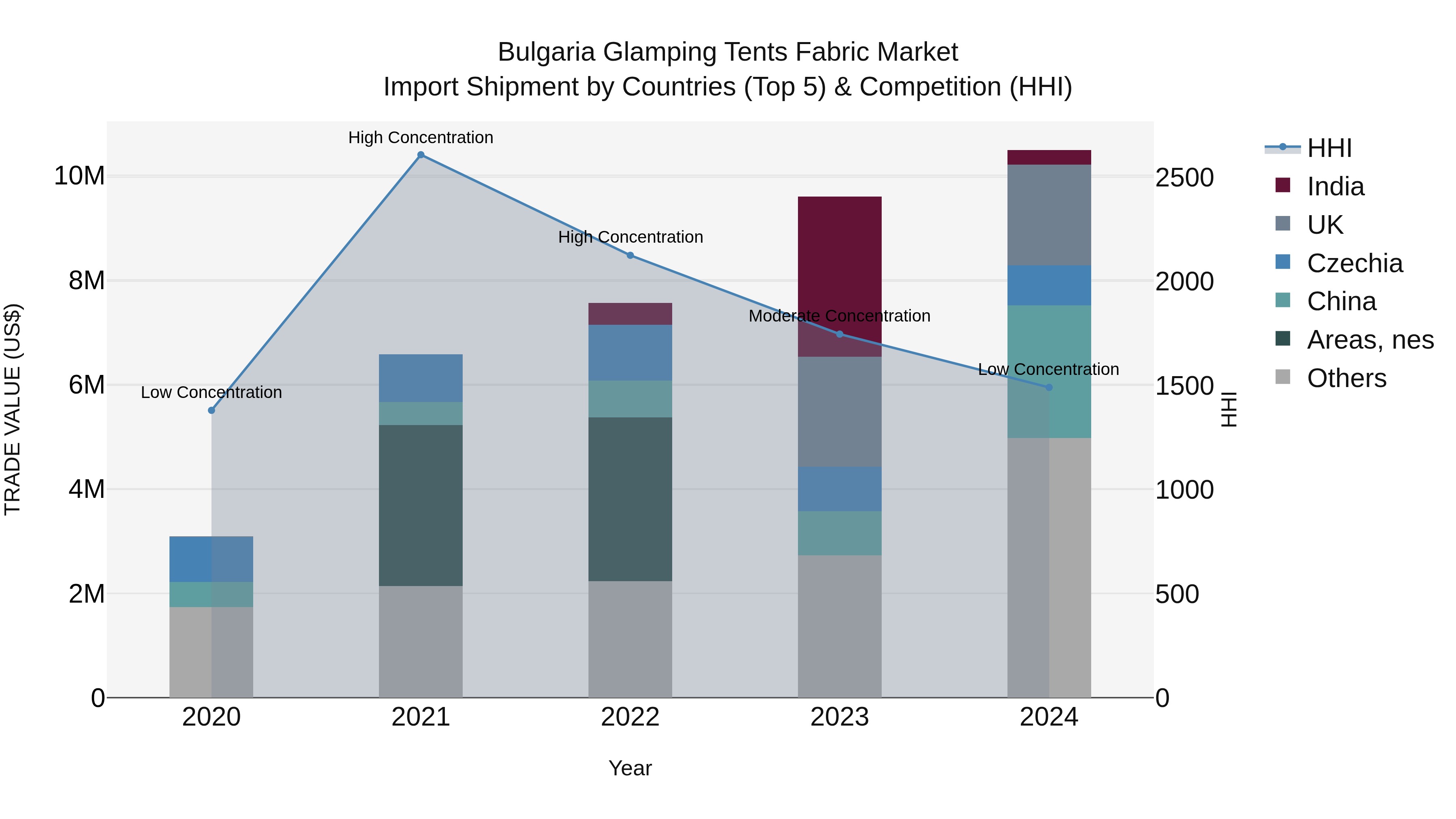 Bulgaria Glamping Tents Fabric Market Top 5 Importing Countries and Market Competition (HHI) Analysis