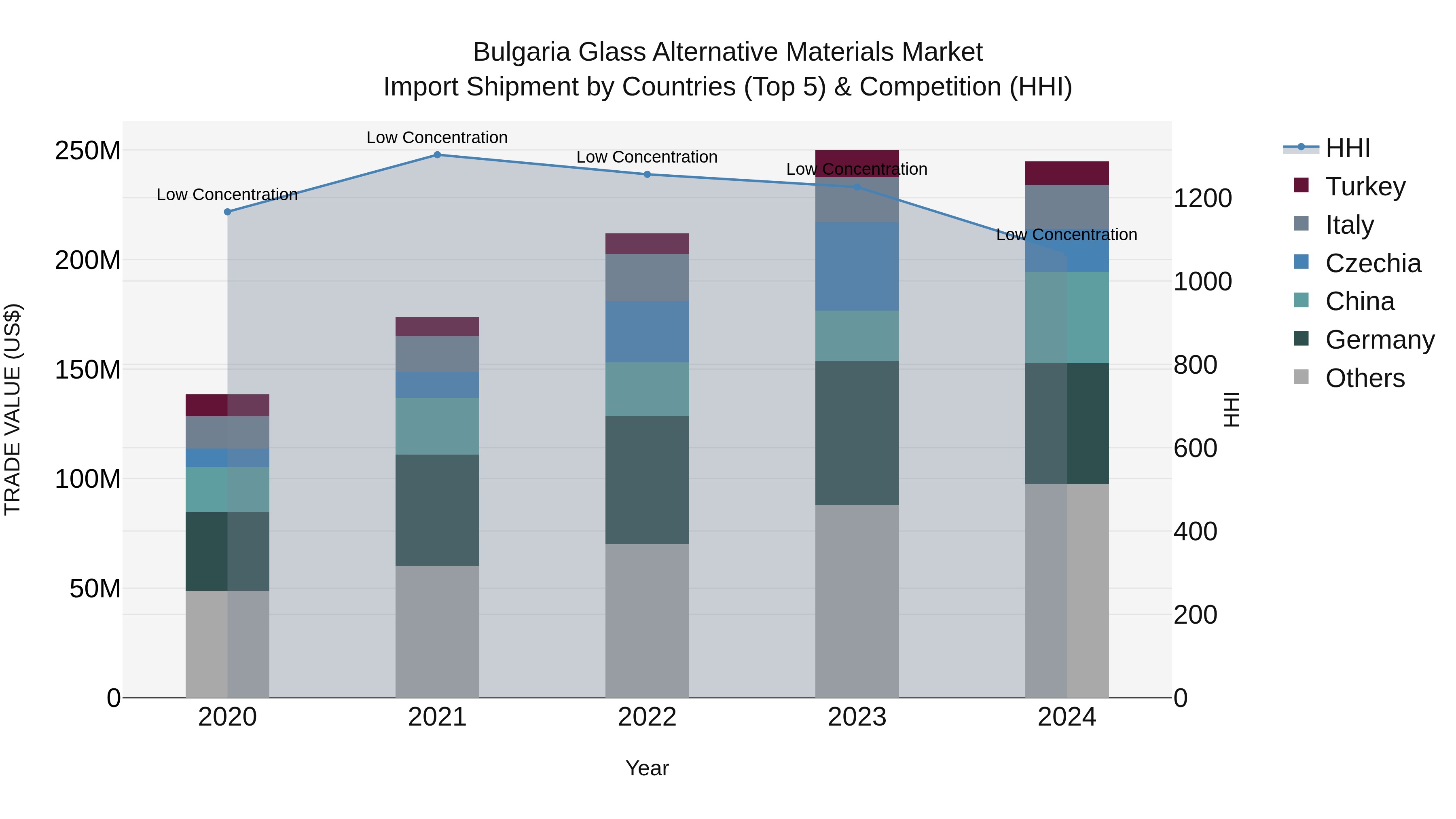 Bulgaria Glass Alternative Materials Market Top 5 Importing Countries and Market Competition (HHI) Analysis