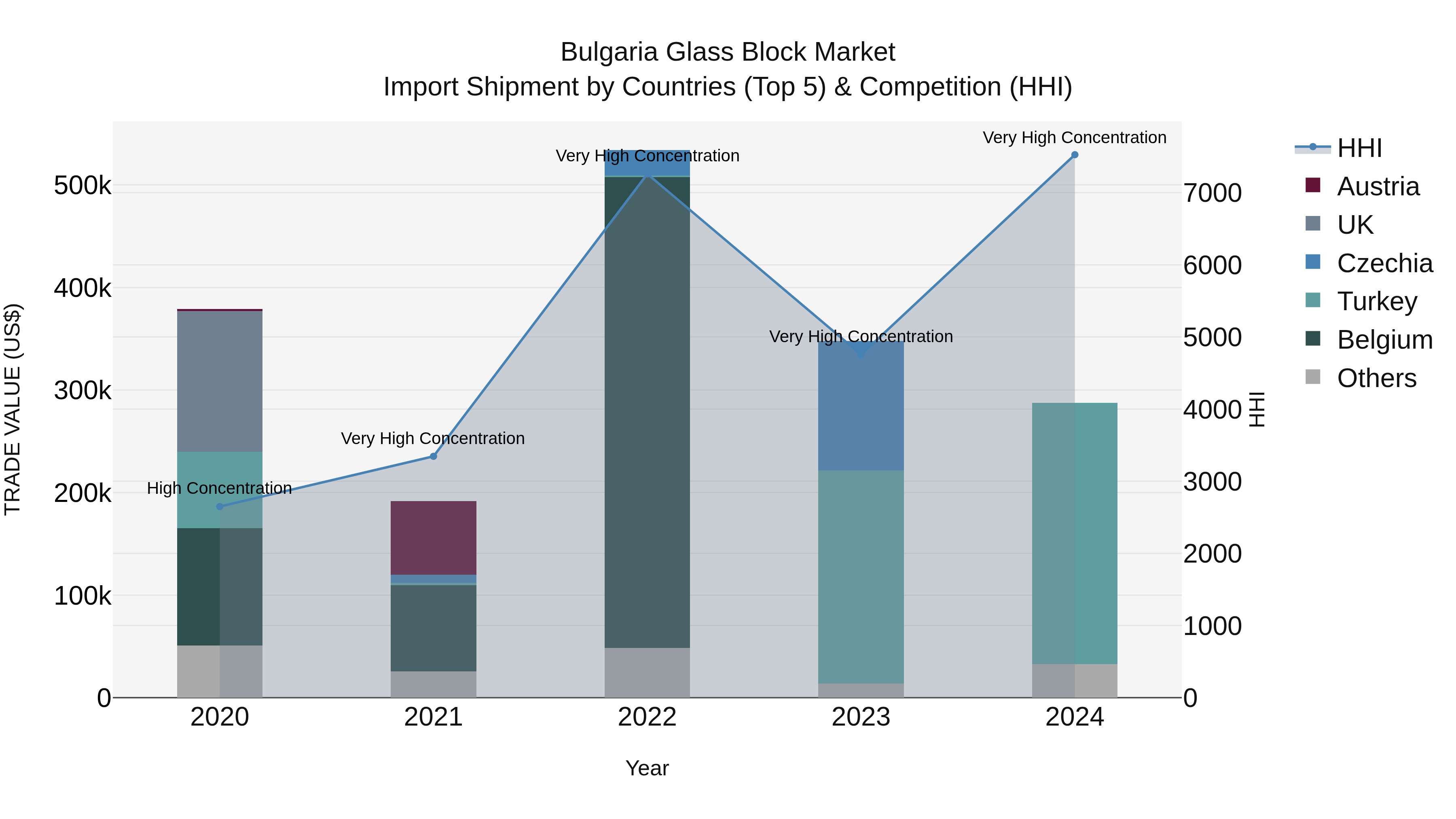 Bulgaria Glass Block Market Top 5 Importing Countries and Market Competition (HHI) Analysis