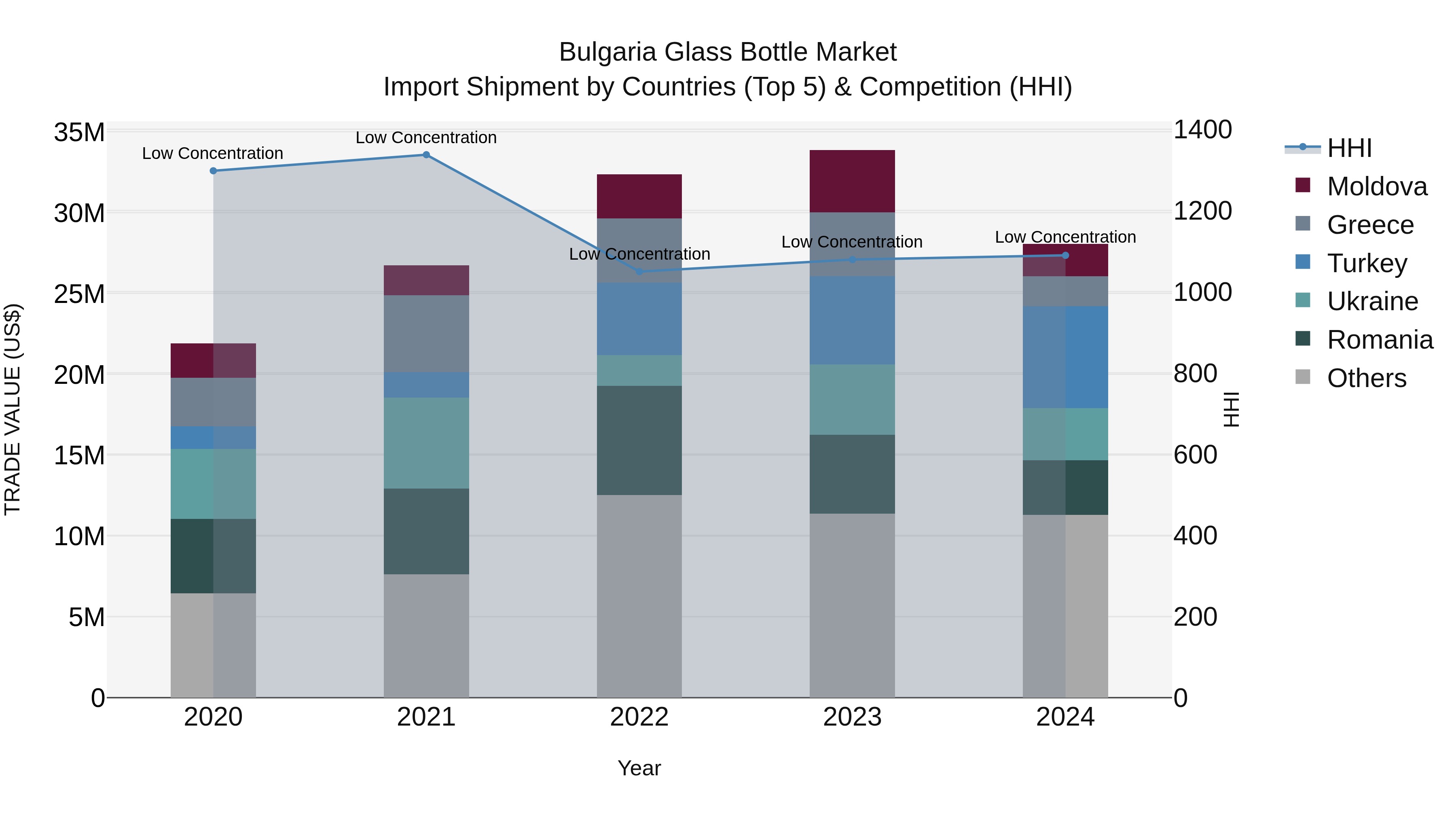 Bulgaria Glass Bottle Market Top 5 Importing Countries and Market Competition (HHI) Analysis