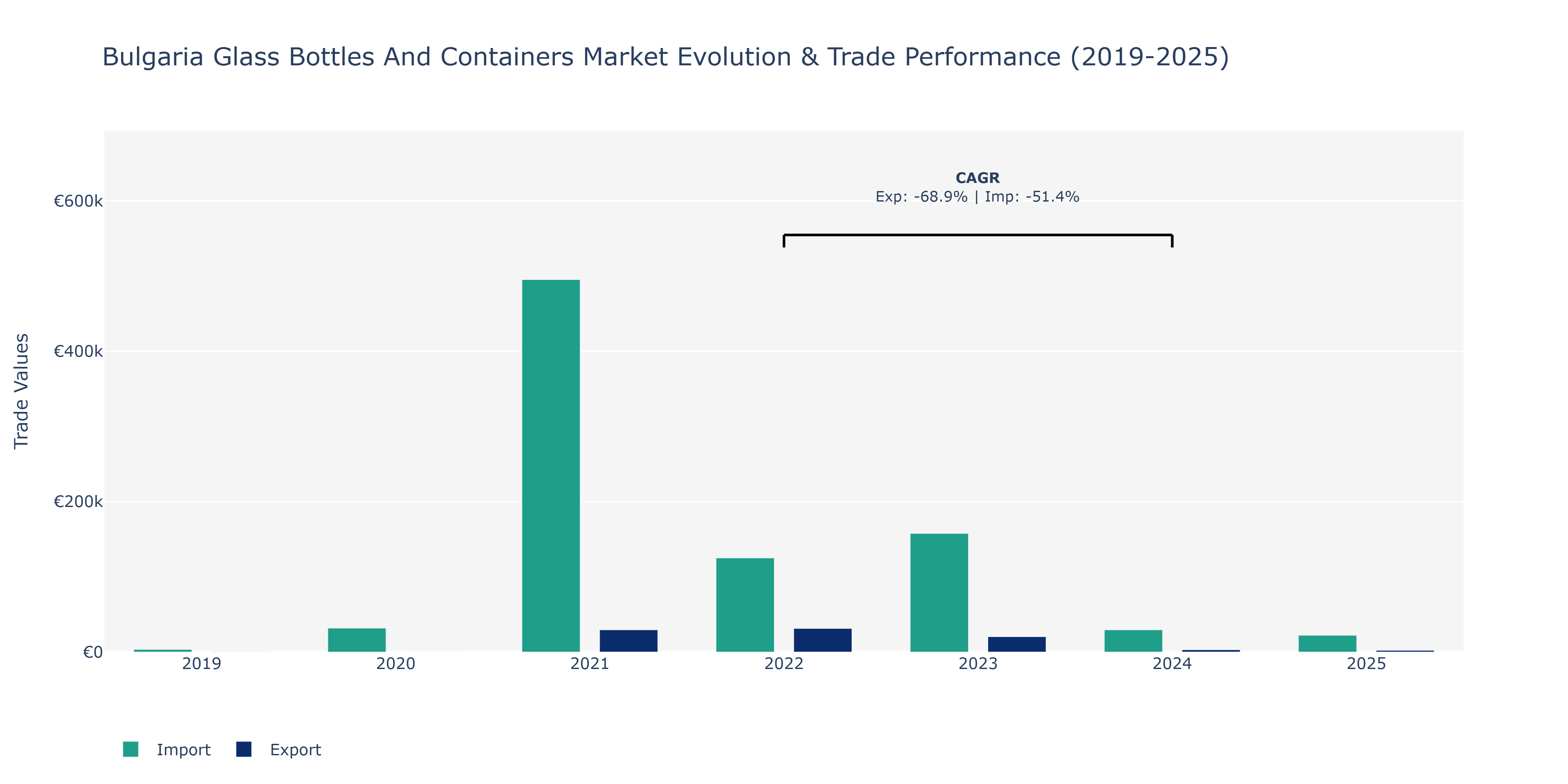 Bulgaria Glass Bottles And Containers Market: Production & Trade Performance (2019-2025)