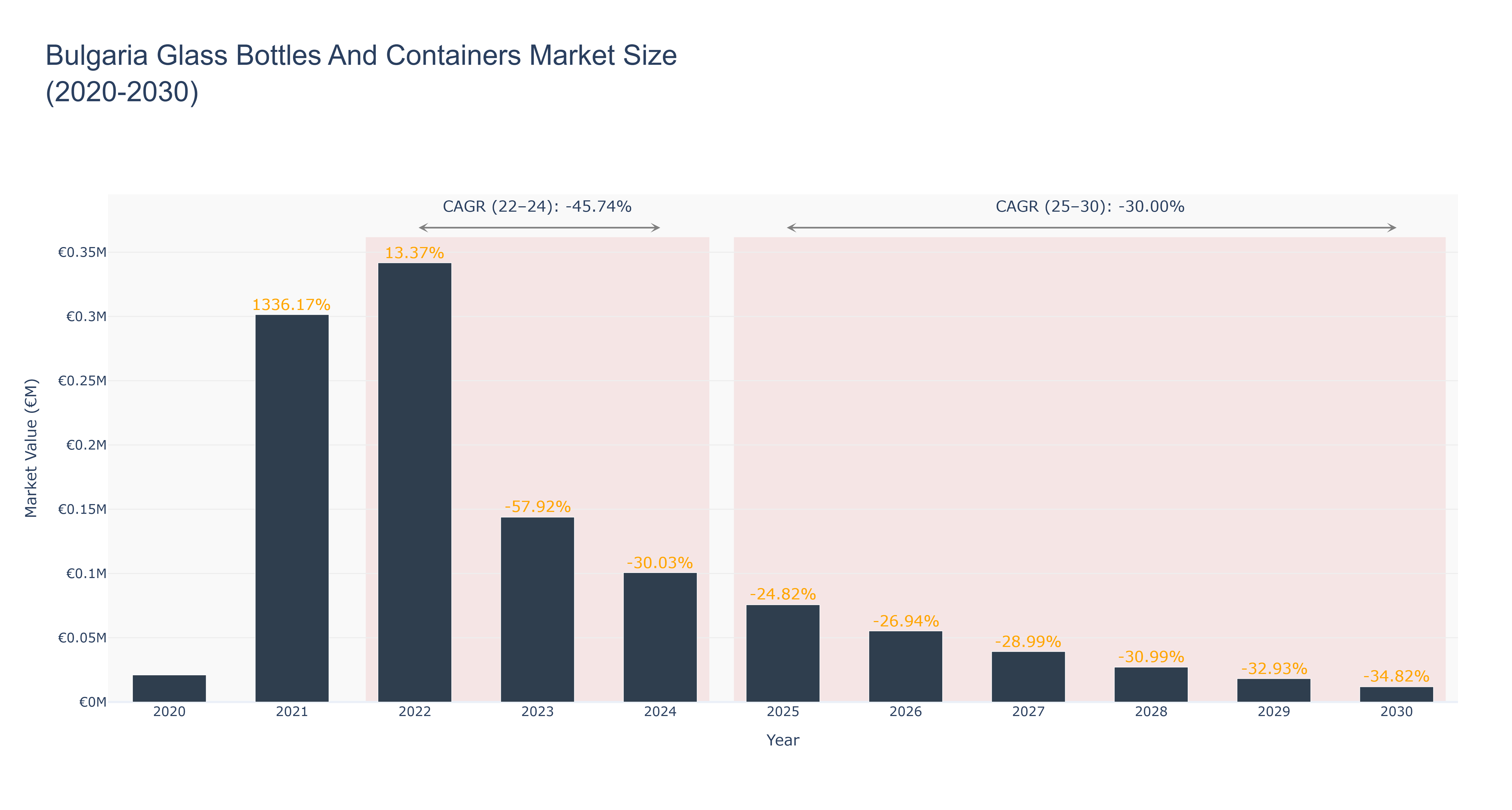 Bulgaria Glass Bottles And Containers Market Size (2020-2030)