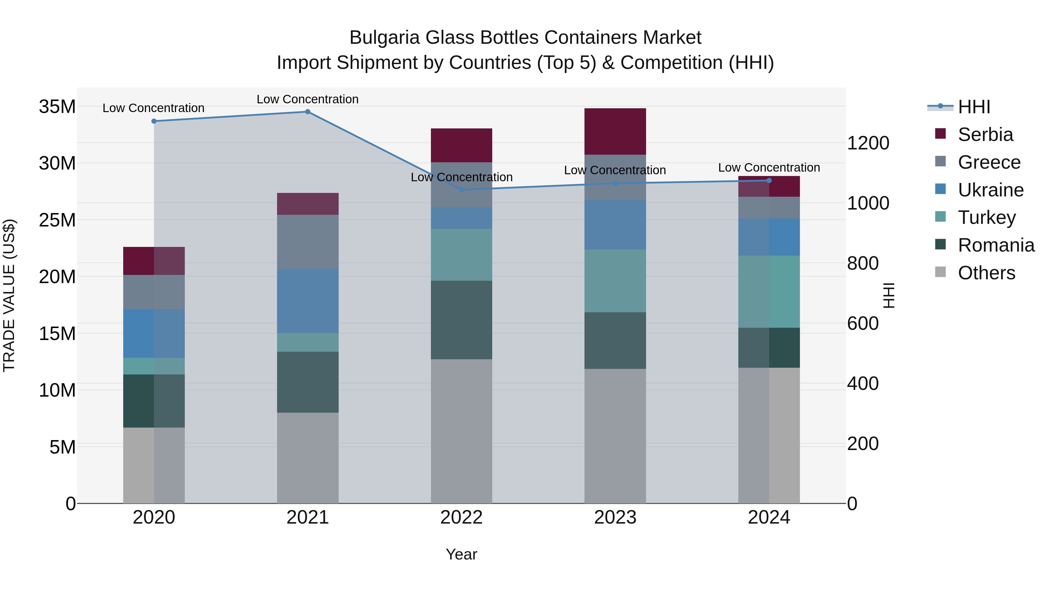 Bulgaria Glass Bottles Containers Market Top 5 Importing Countries and Market Competition (HHI) Analysis