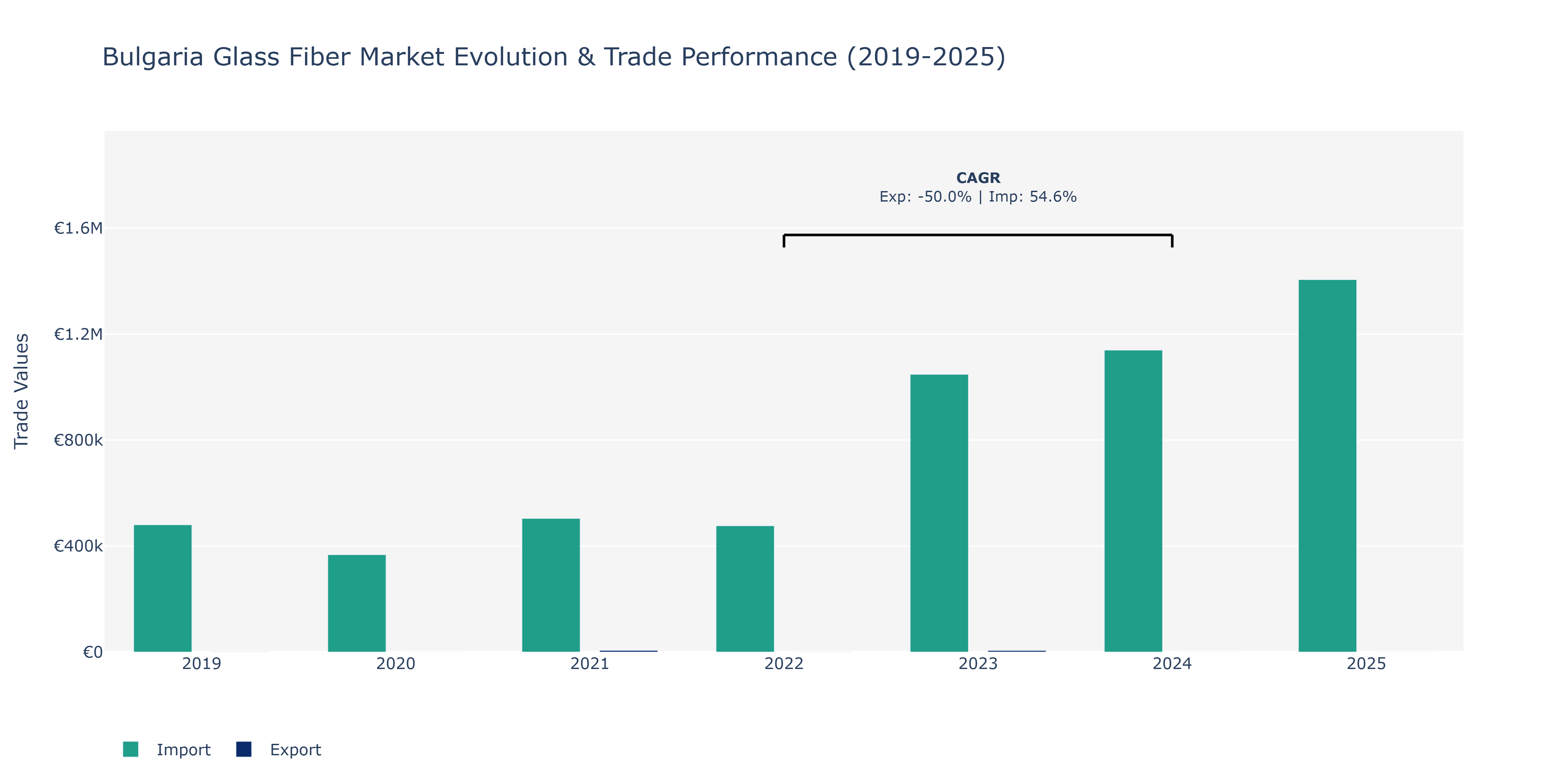 Bulgaria Glass Fiber Market: Production & Trade Performance (2019-2025)