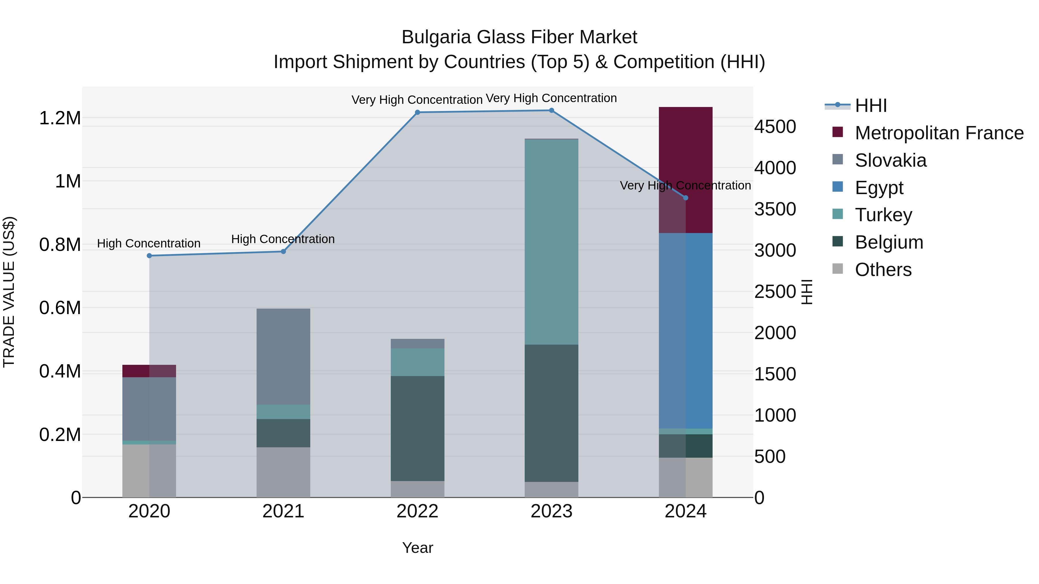 Bulgaria Glass Fiber Market Top 5 Importing Countries and Market Competition (HHI) Analysis
