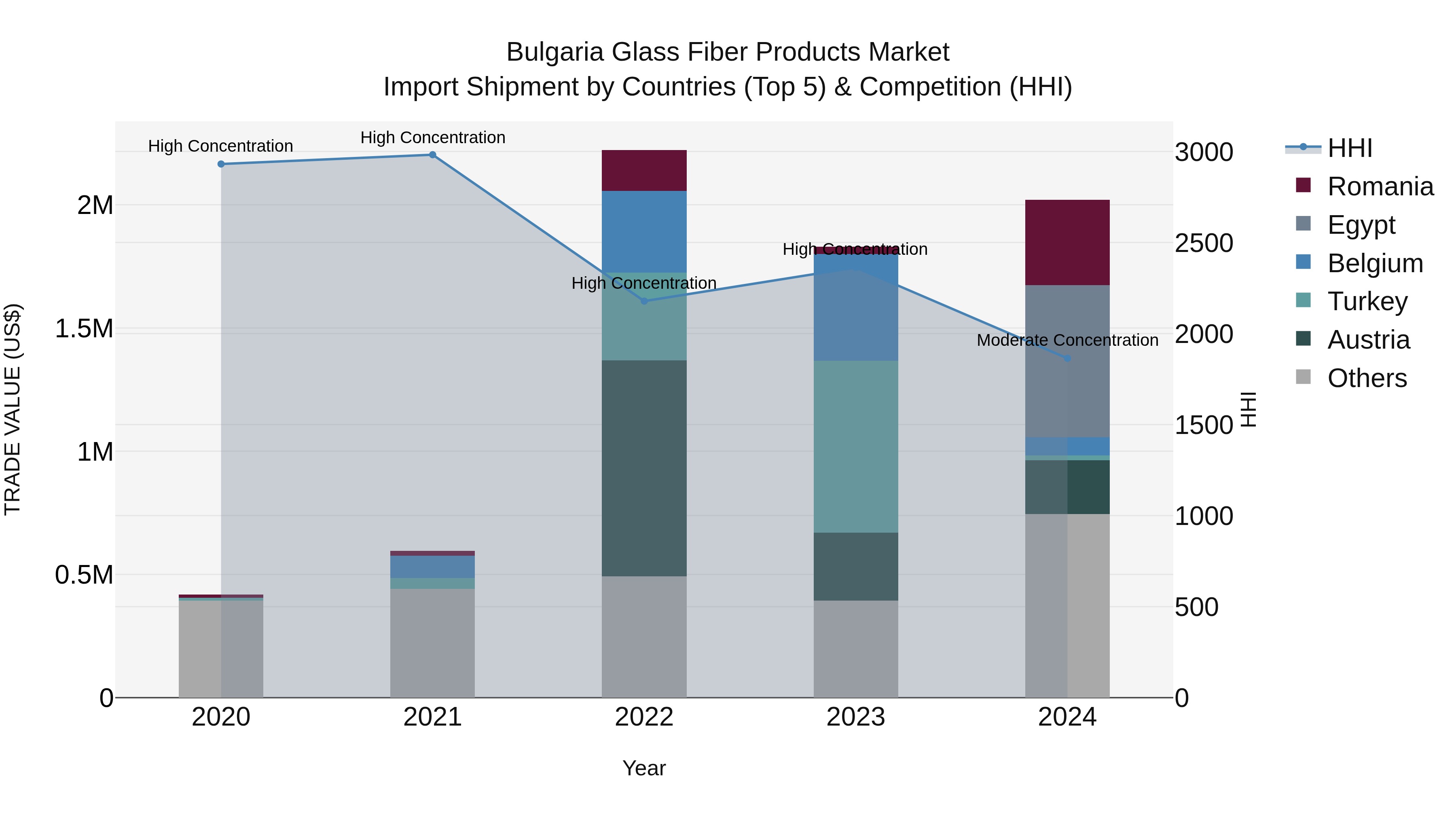 Bulgaria Glass Fiber Products Market Top 5 Importing Countries and Market Competition (HHI) Analysis