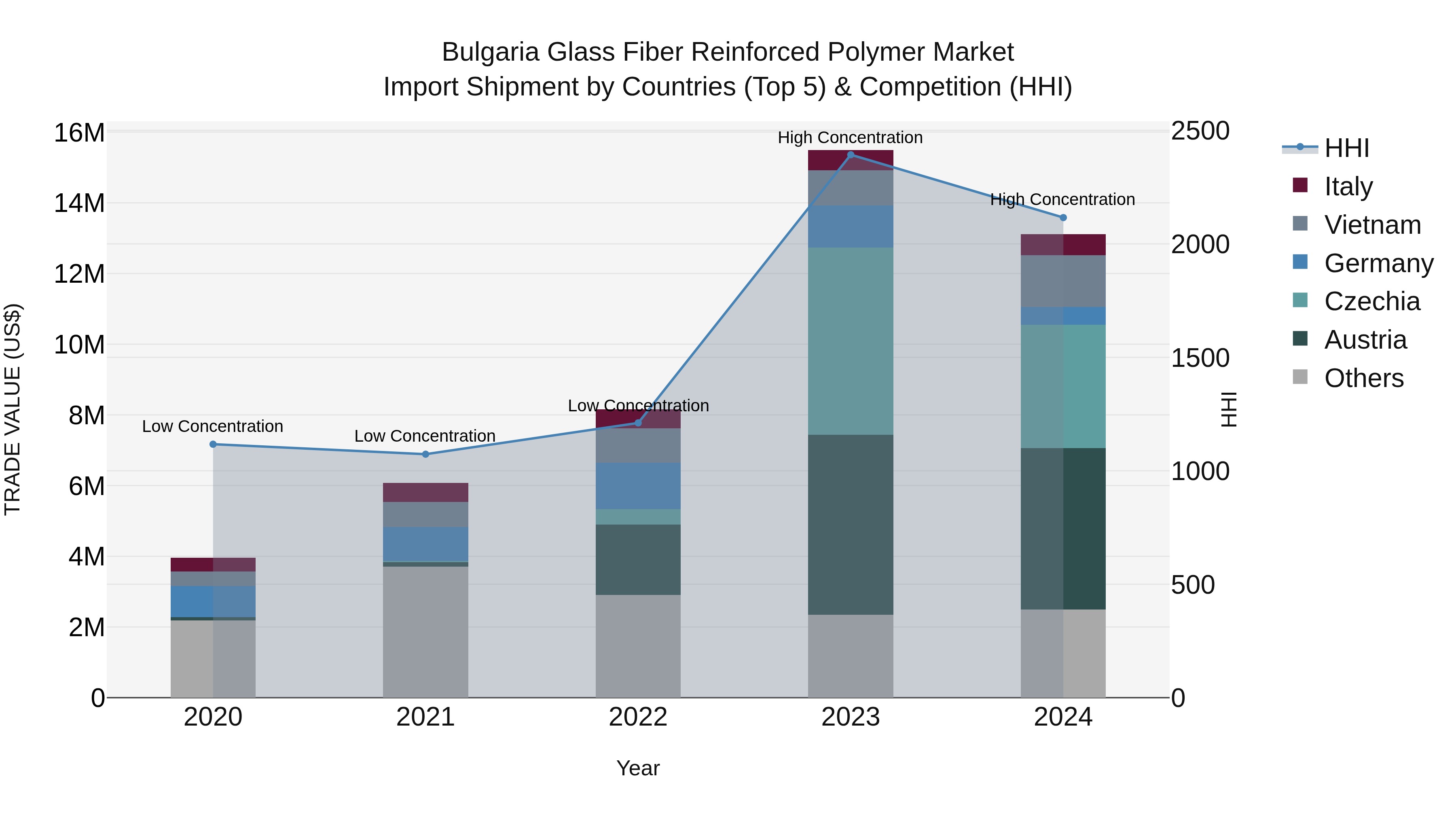 Bulgaria Glass Fiber Reinforced Polymer Market Top 5 Importing Countries and Market Competition (HHI) Analysis