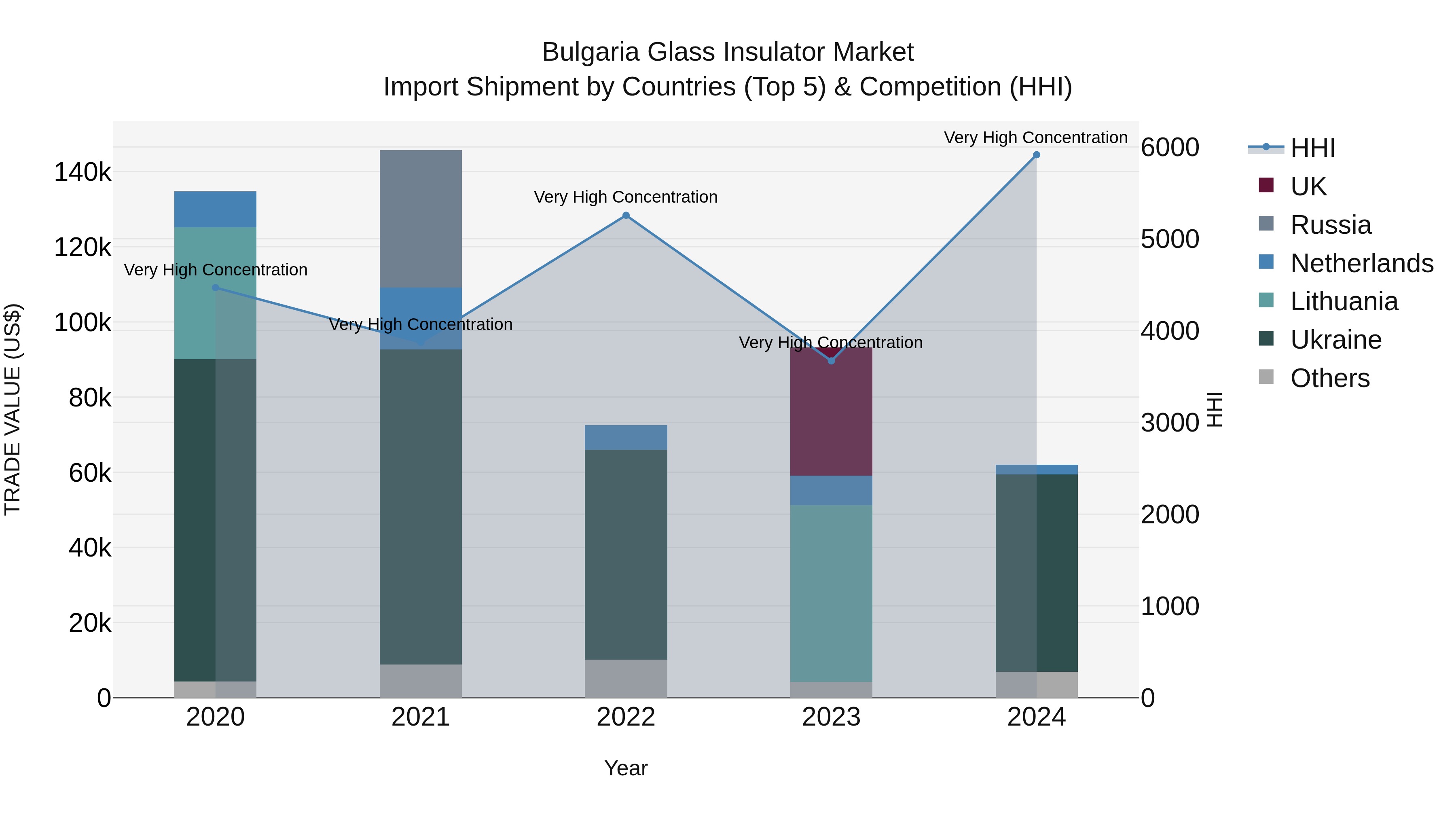Bulgaria Glass Insulator Market Top 5 Importing Countries and Market Competition (HHI) Analysis