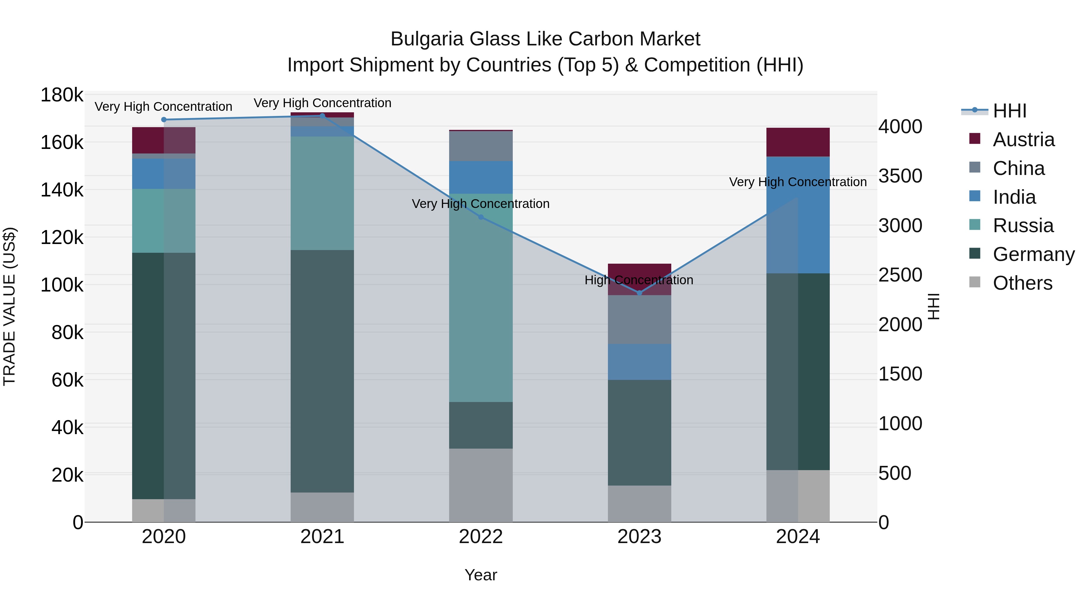 Bulgaria Glass Like Carbon Market Top 5 Importing Countries and Market Competition (HHI) Analysis