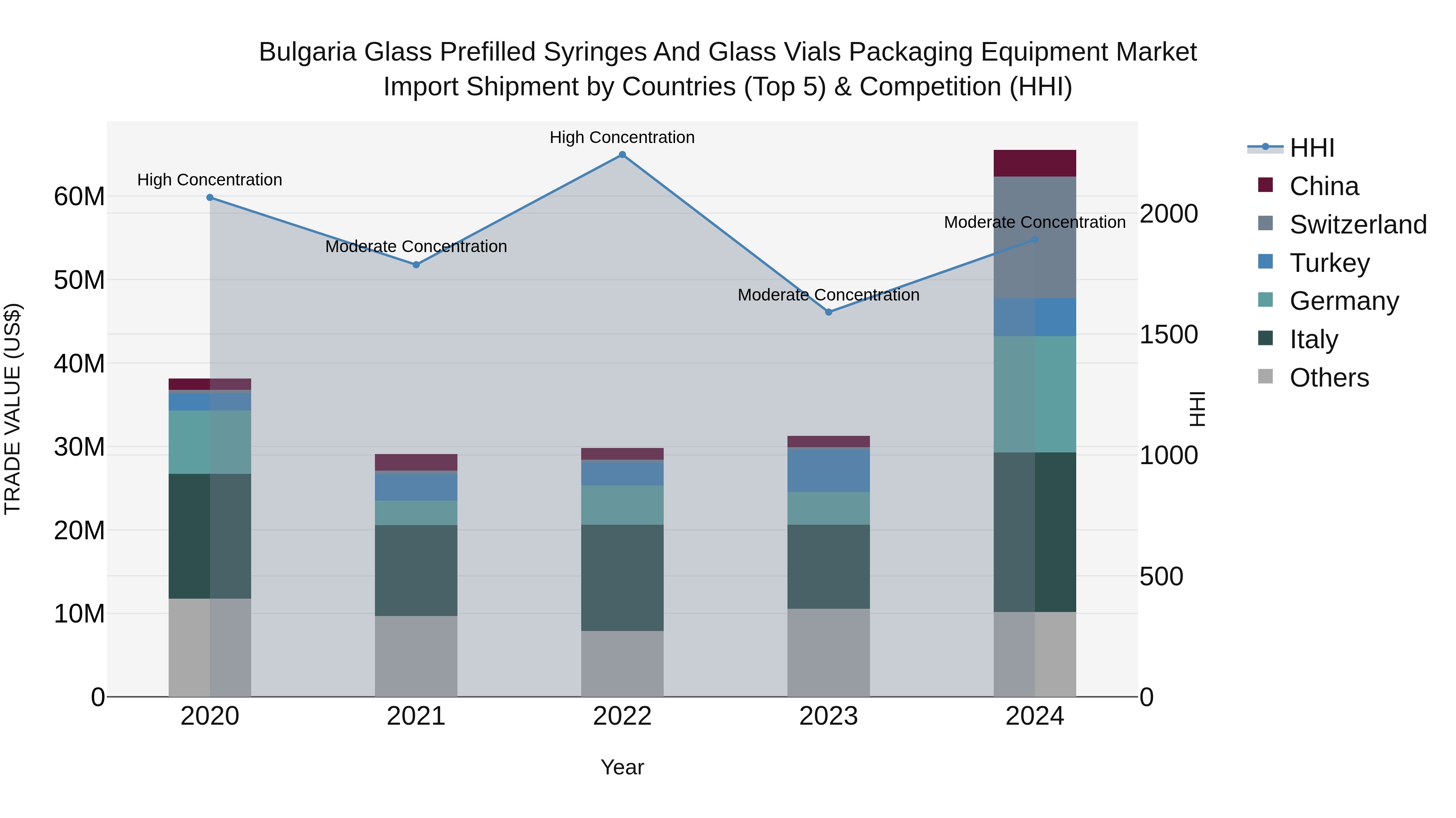 Bulgaria Glass Prefilled Syringes and Glass Vials Packaging Equipment Market Top 5 Importing Countries and Market Competition (HHI) Analysis