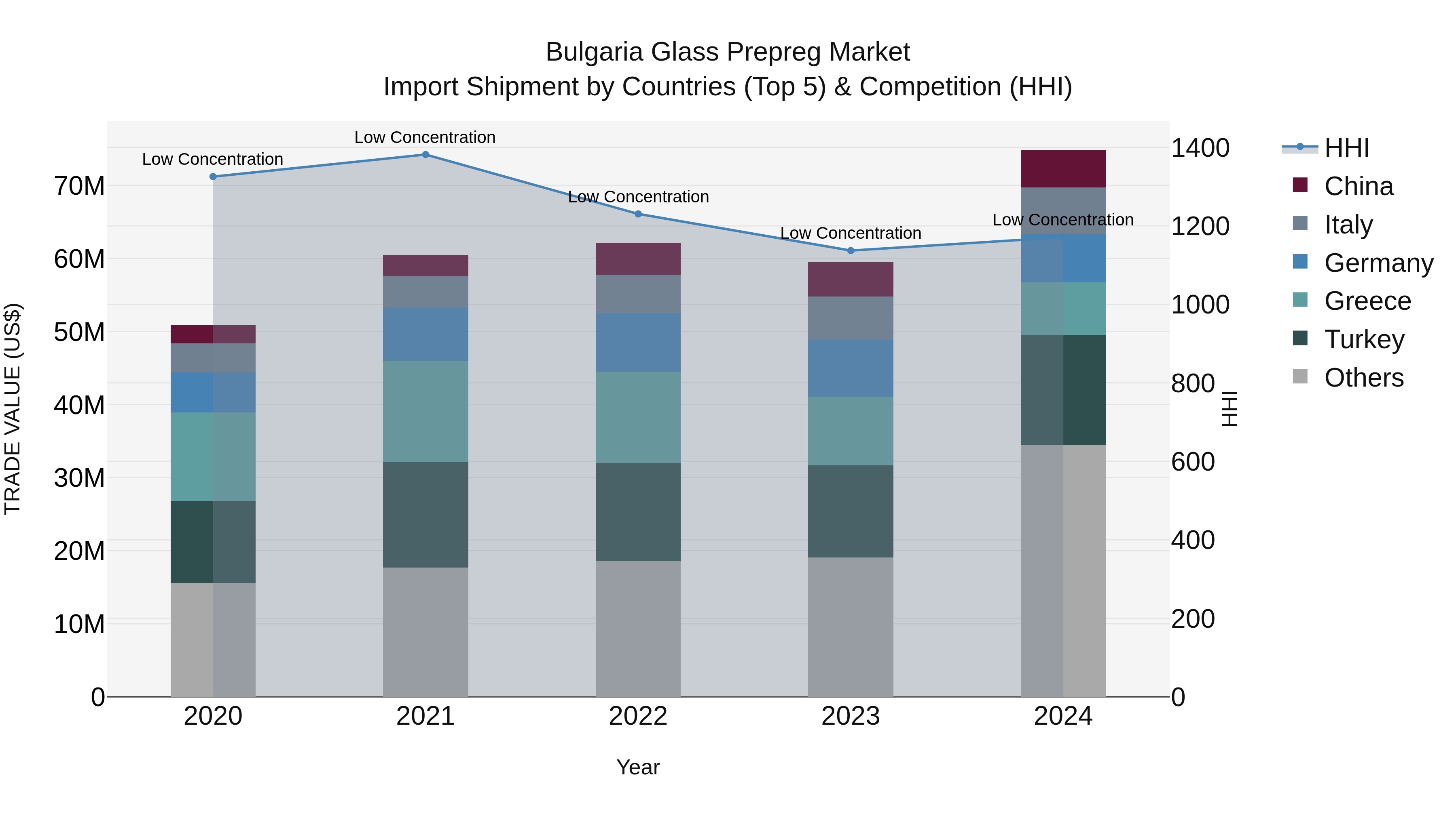 Bulgaria Glass Prepreg Market Top 5 Importing Countries and Market Competition (HHI) Analysis
