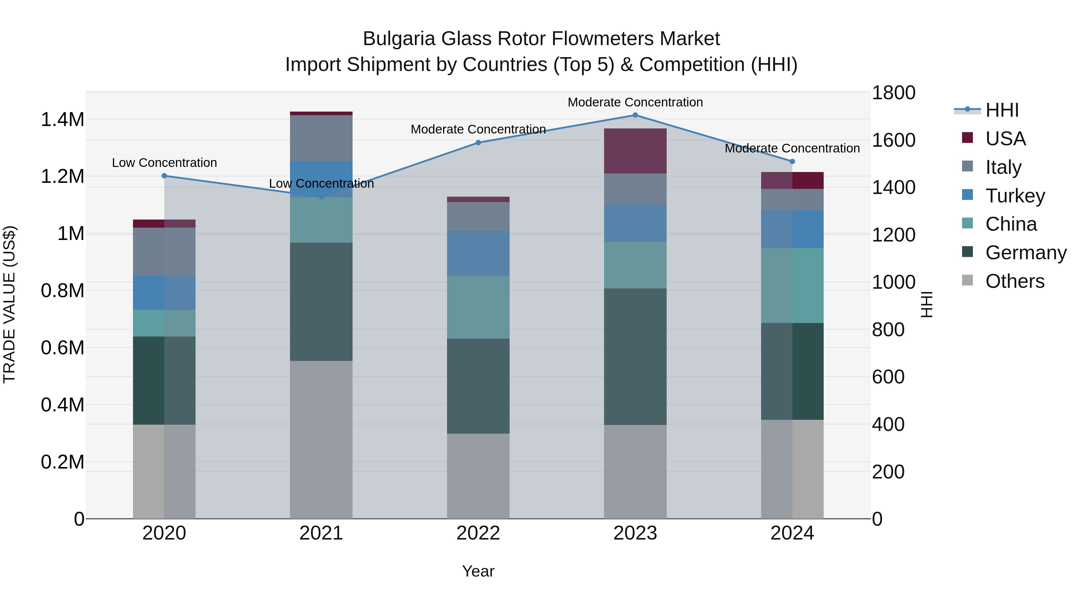 Bulgaria Glass Rotor Flowmeters Market Top 5 Importing Countries and Market Competition (HHI) Analysis