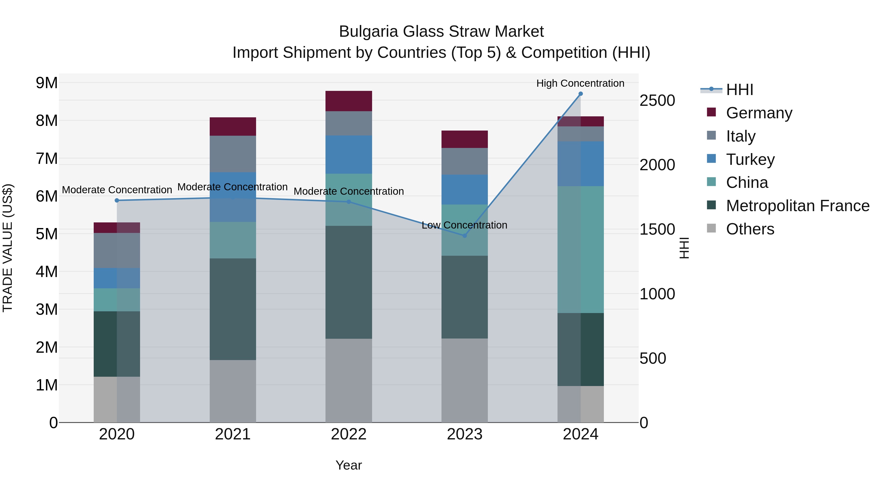 Bulgaria Glass Straw Market Top 5 Importing Countries and Market Competition (HHI) Analysis