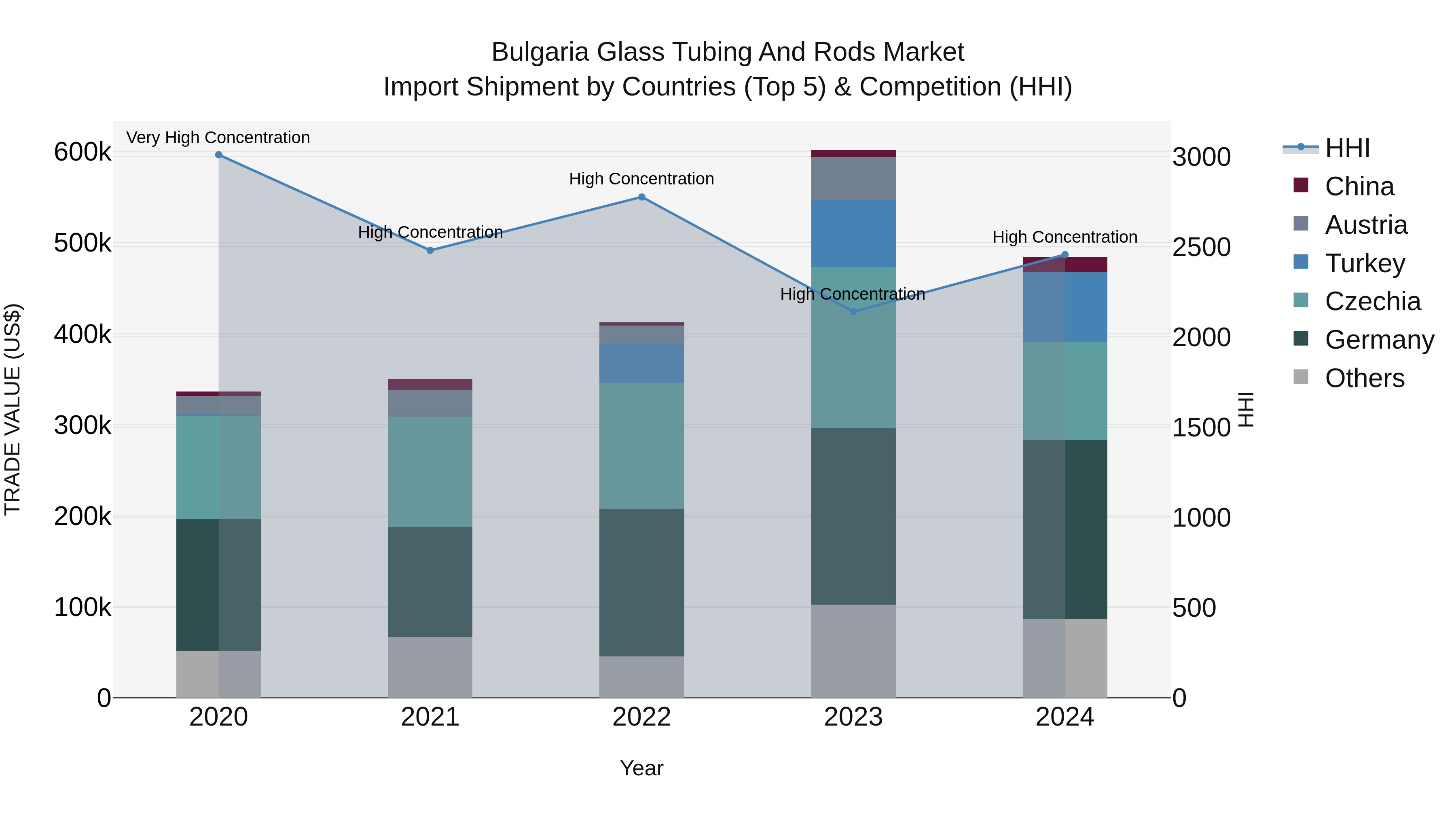 Bulgaria Glass Tubing and Rods Market Top 5 Importing Countries and Market Competition (HHI) Analysis