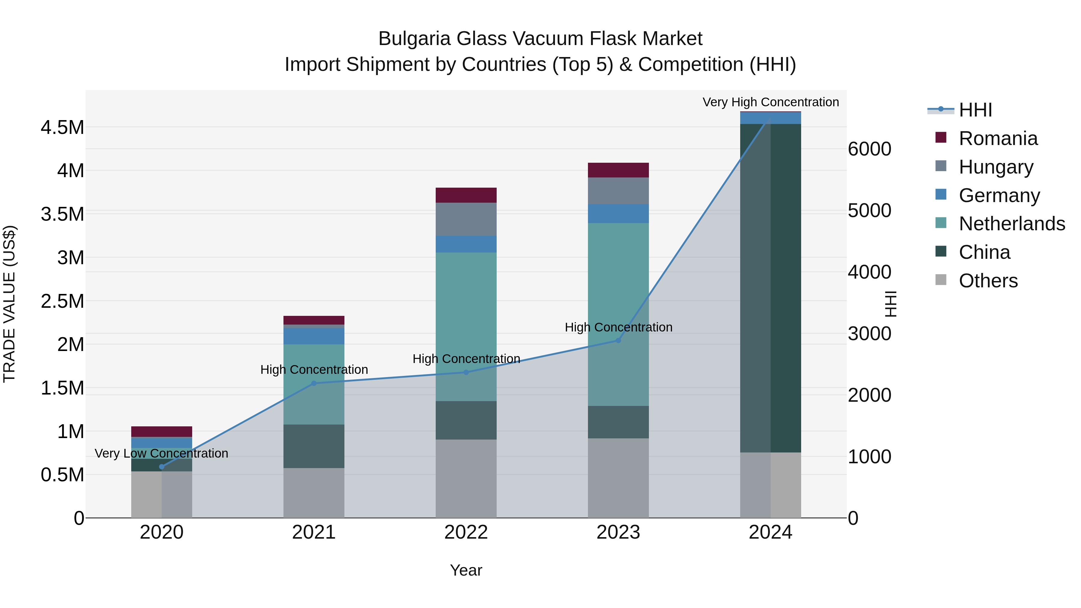 Bulgaria Glass Vacuum Flask Market Top 5 Importing Countries and Market Competition (HHI) Analysis