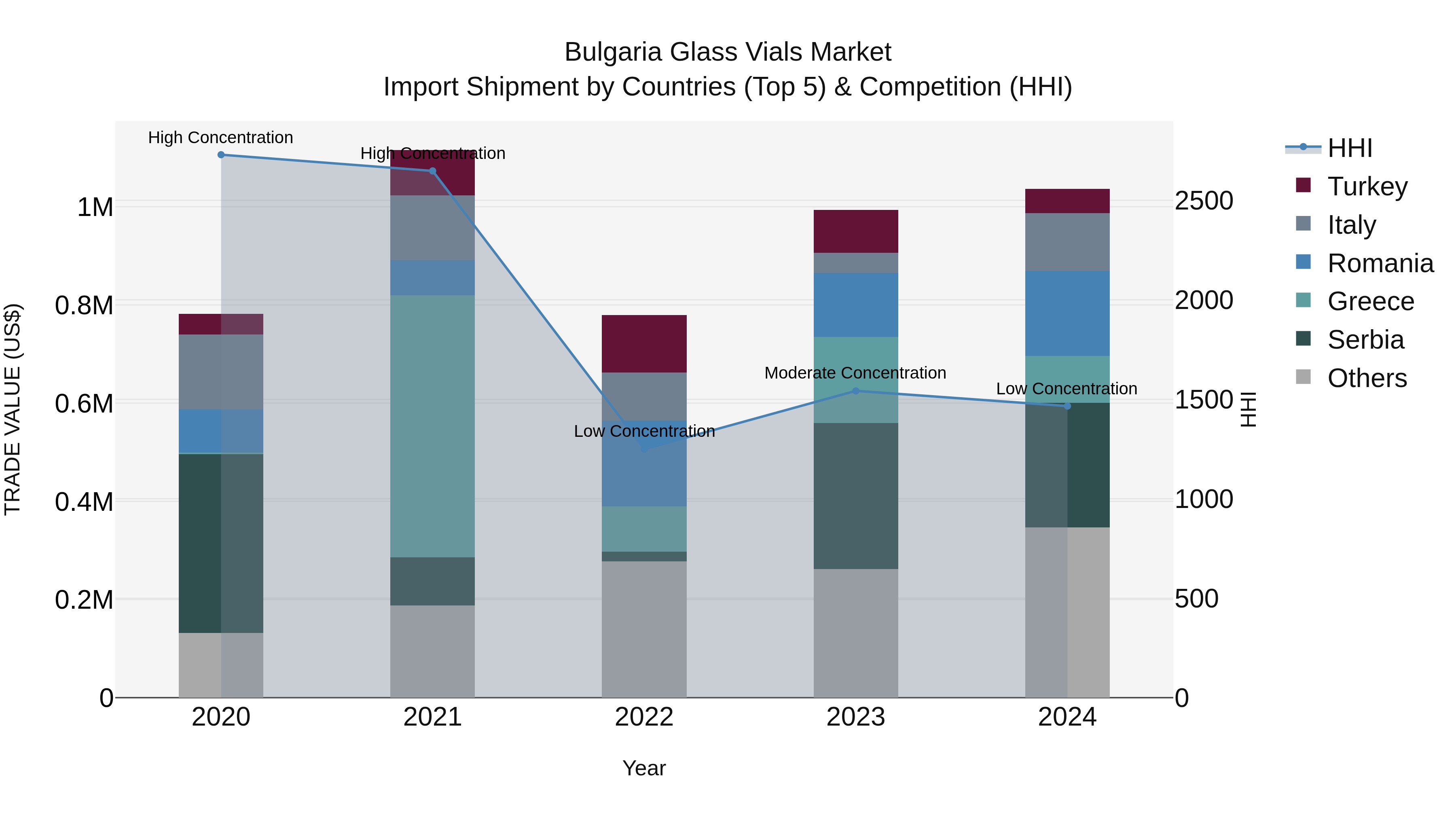 Bulgaria Glass Vials Market Top 5 Importing Countries and Market Competition (HHI) Analysis