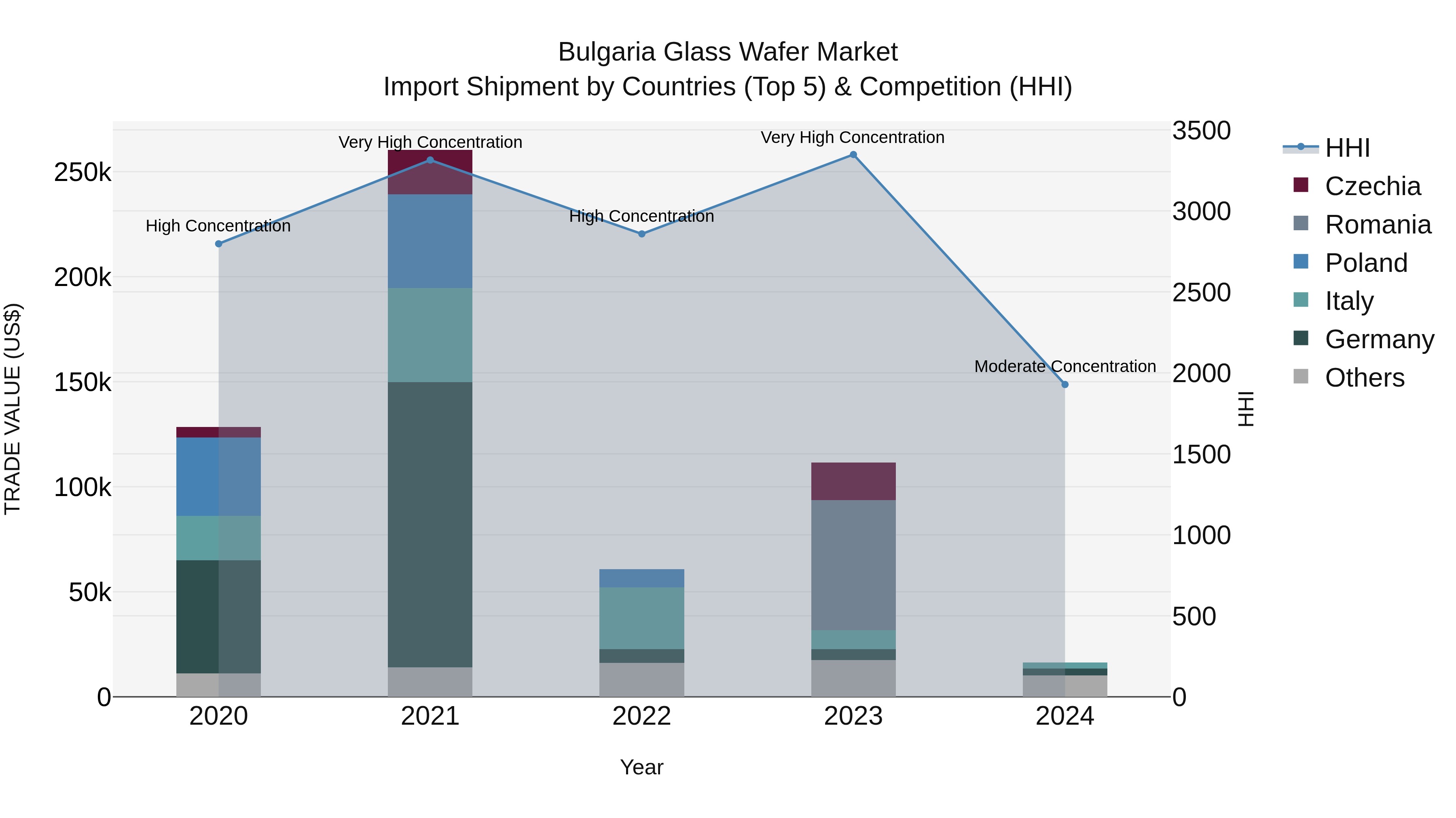 Bulgaria Glass Wafer Market Top 5 Importing Countries and Market Competition (HHI) Analysis