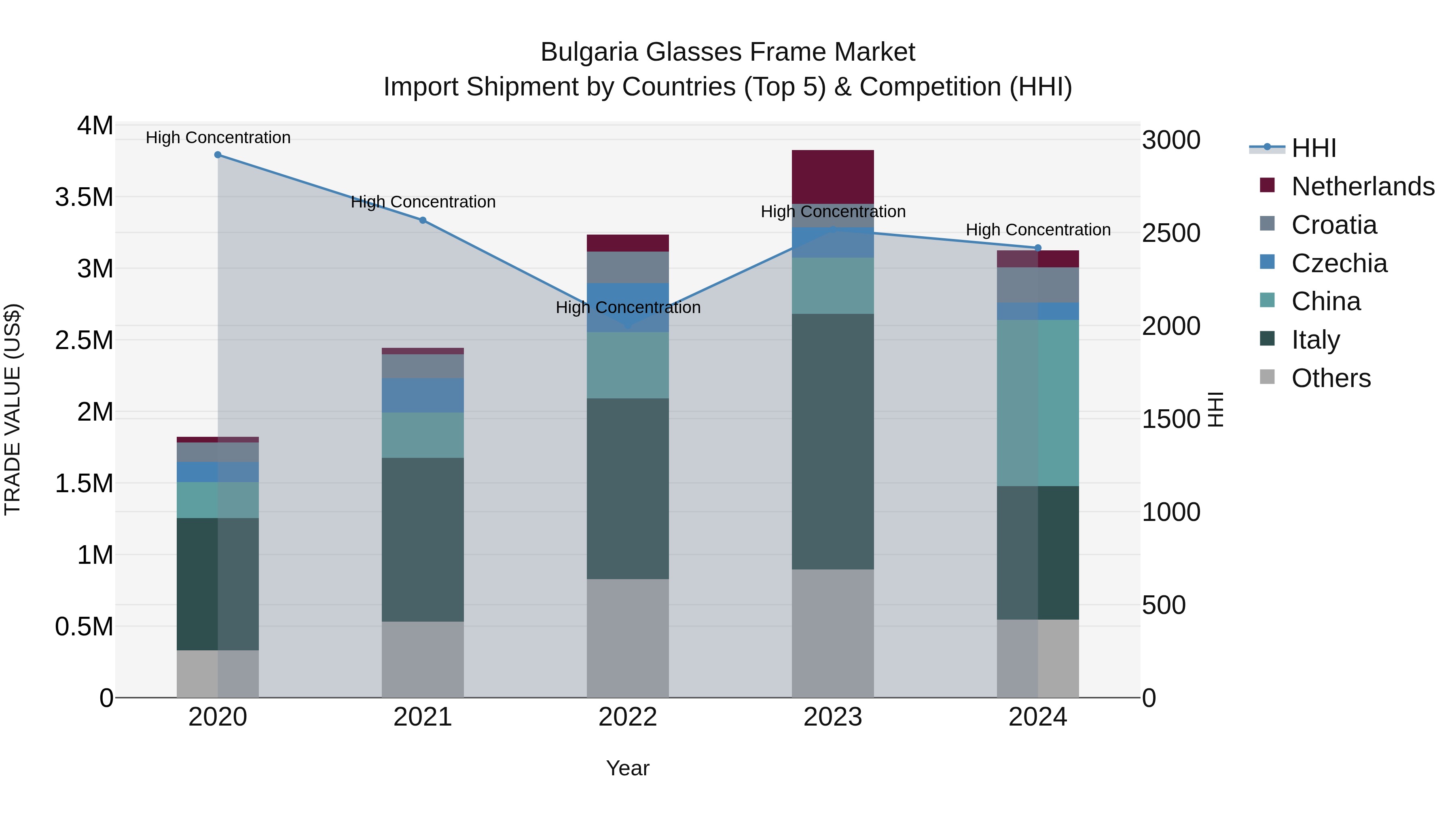 Bulgaria Glasses Frame Market Top 5 Importing Countries and Market Competition (HHI) Analysis