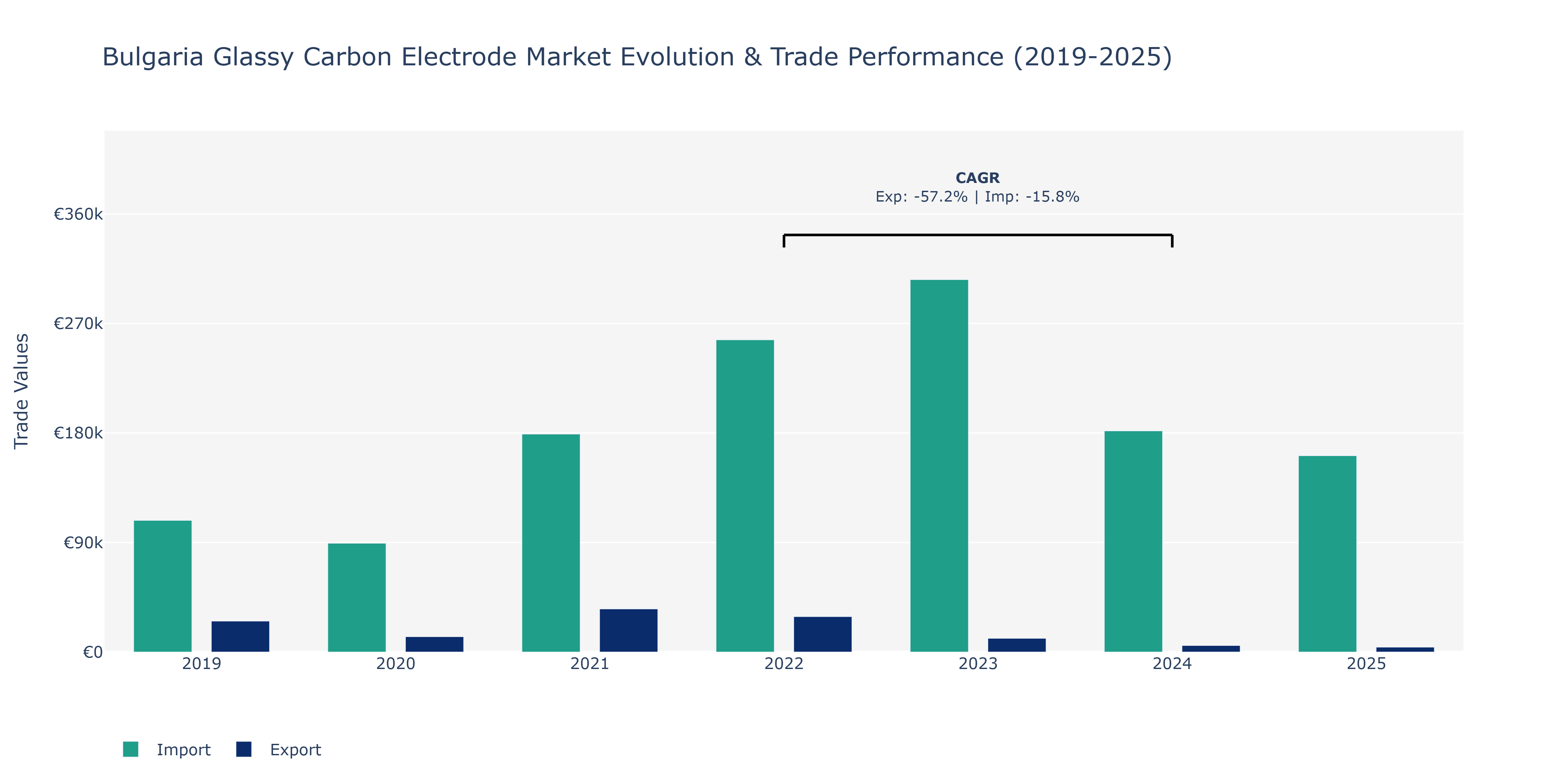 Bulgaria Glassy Carbon Electrode Market: Production & Trade Performance (2019-2025)