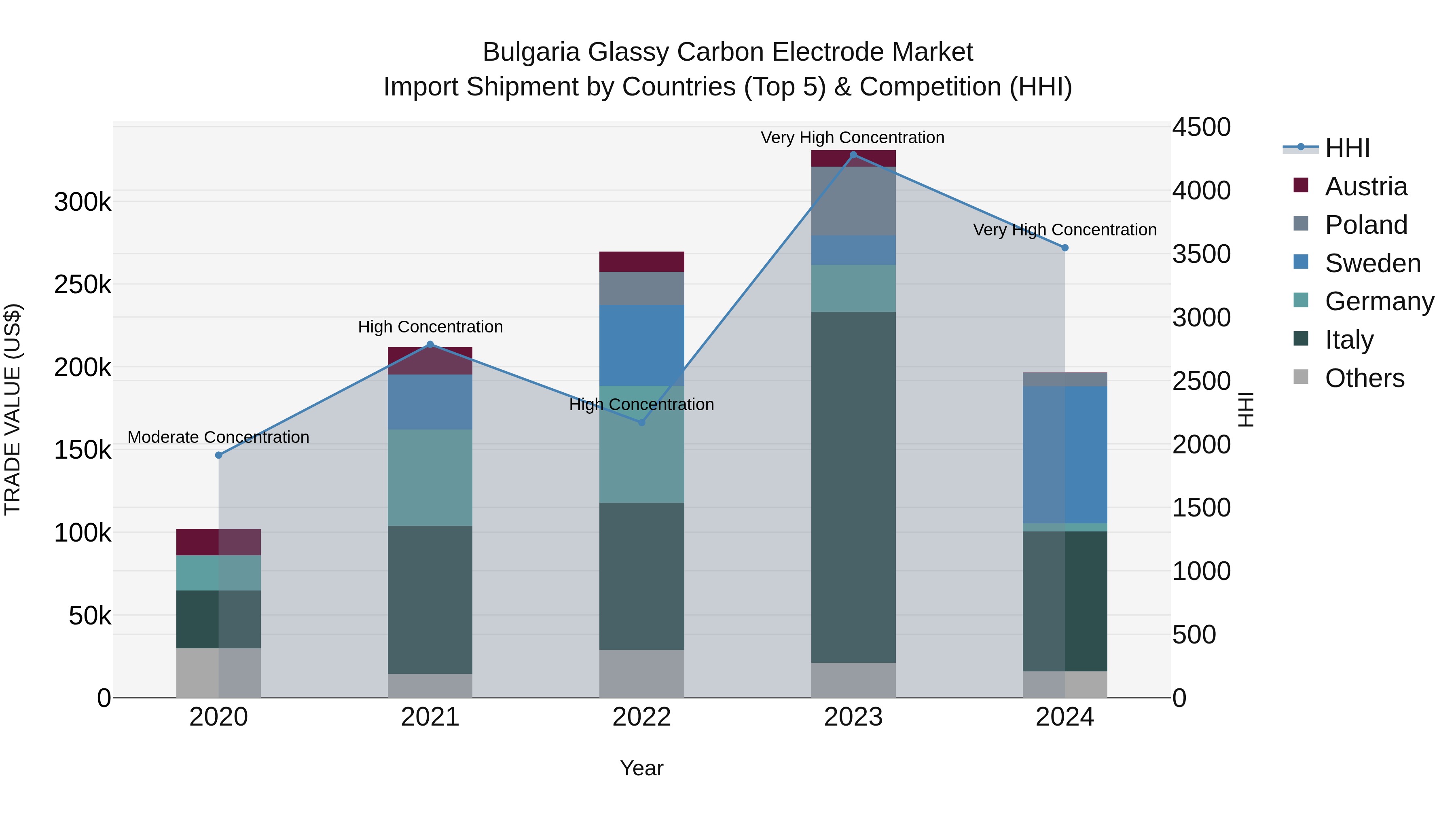 Bulgaria Glassy Carbon Electrode Market Top 5 Importing Countries and Market Competition (HHI) Analysis