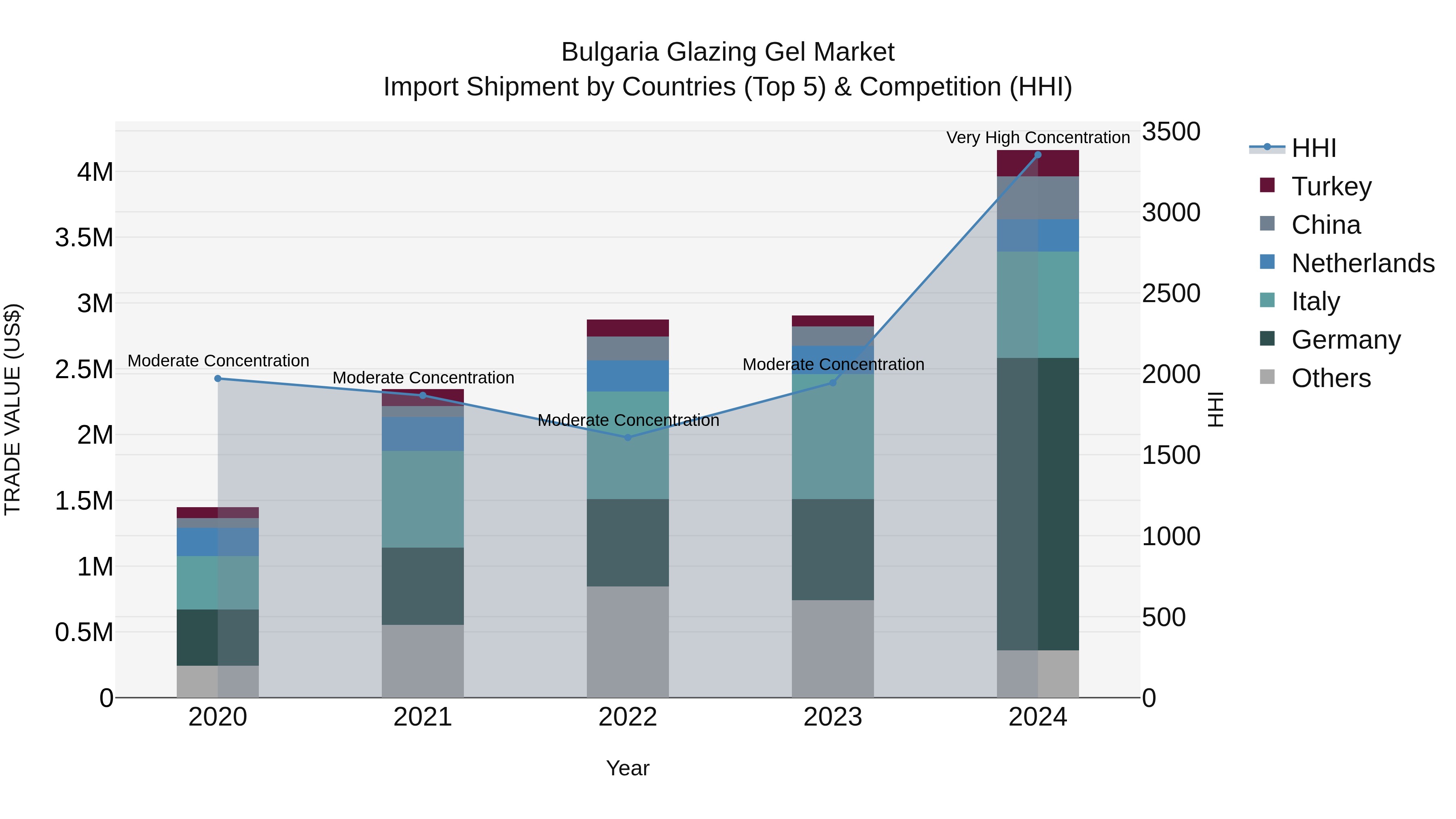 Bulgaria Glazing Gel Market Top 5 Importing Countries and Market Competition (HHI) Analysis