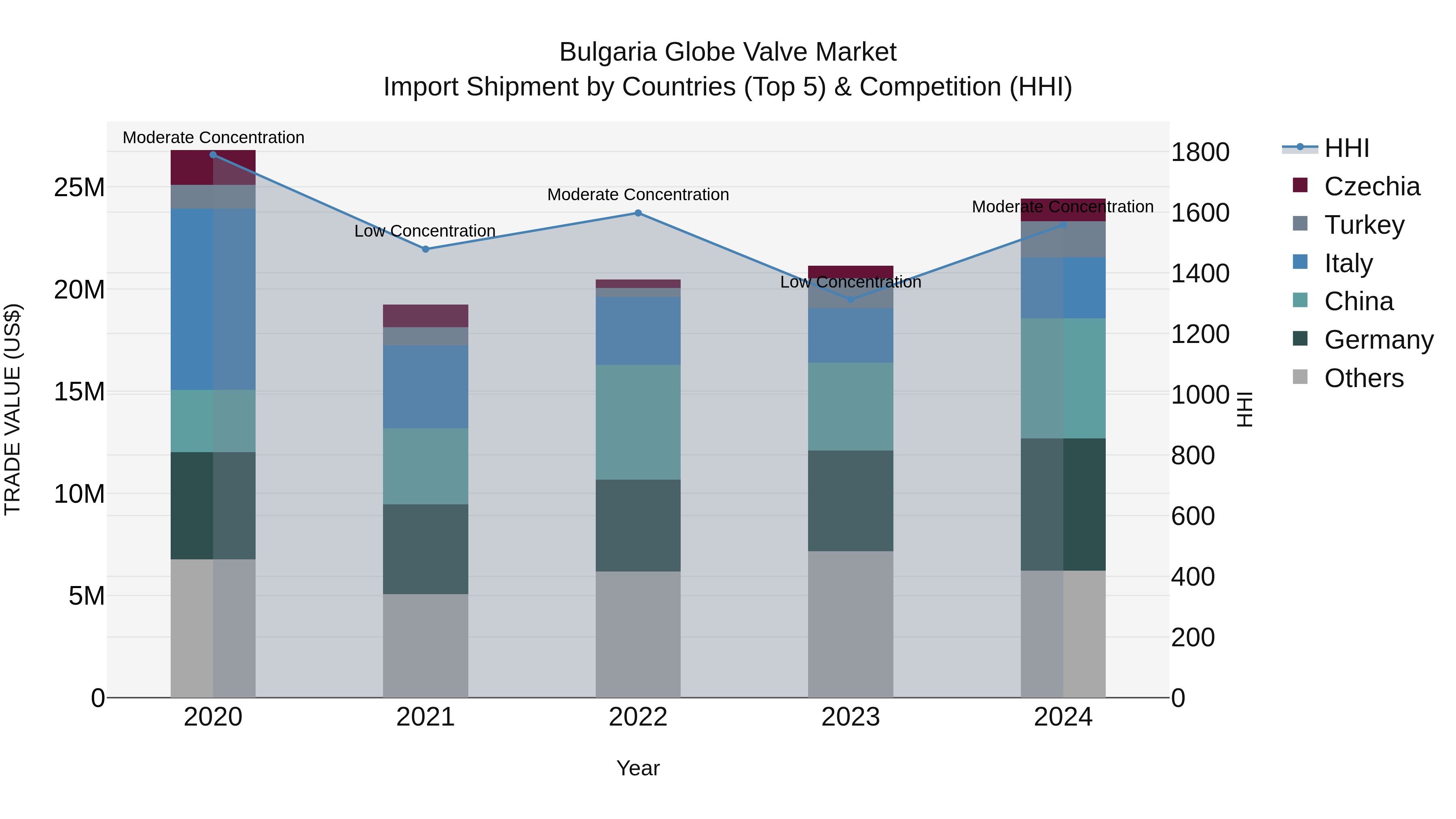 Bulgaria Globe Valve Market Top 5 Importing Countries and Market Competition (HHI) Analysis