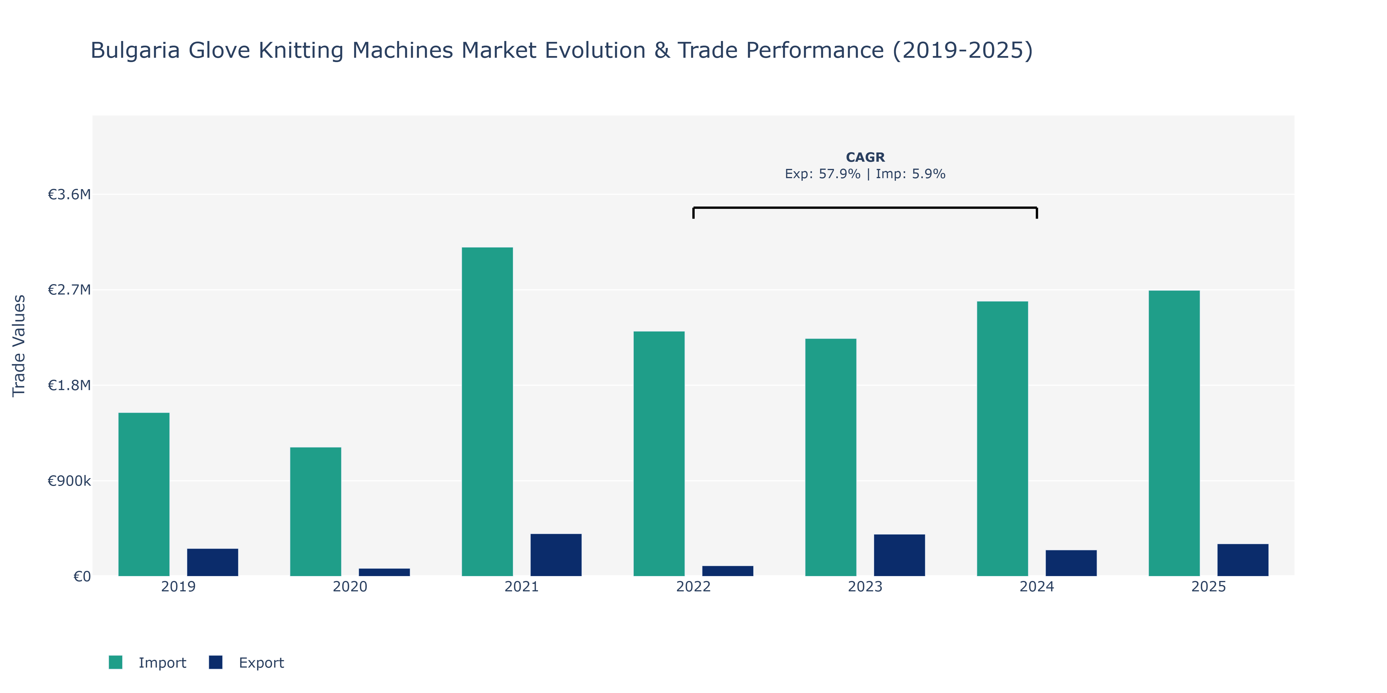 Bulgaria Glove Knitting Machines Market: Production & Trade Performance (2019-2025)