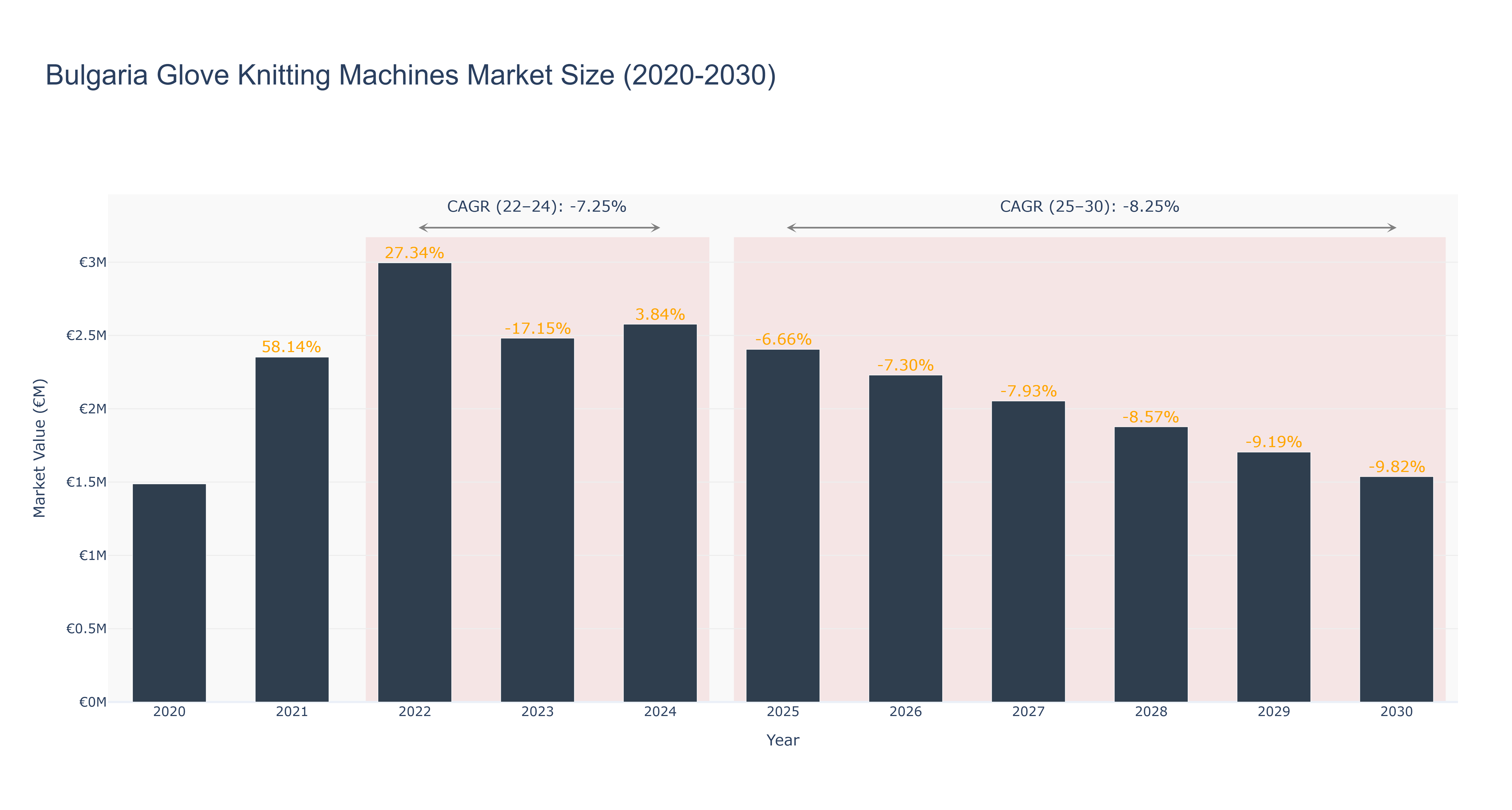 Bulgaria Glove Knitting Machines Market Size (2020-2030)