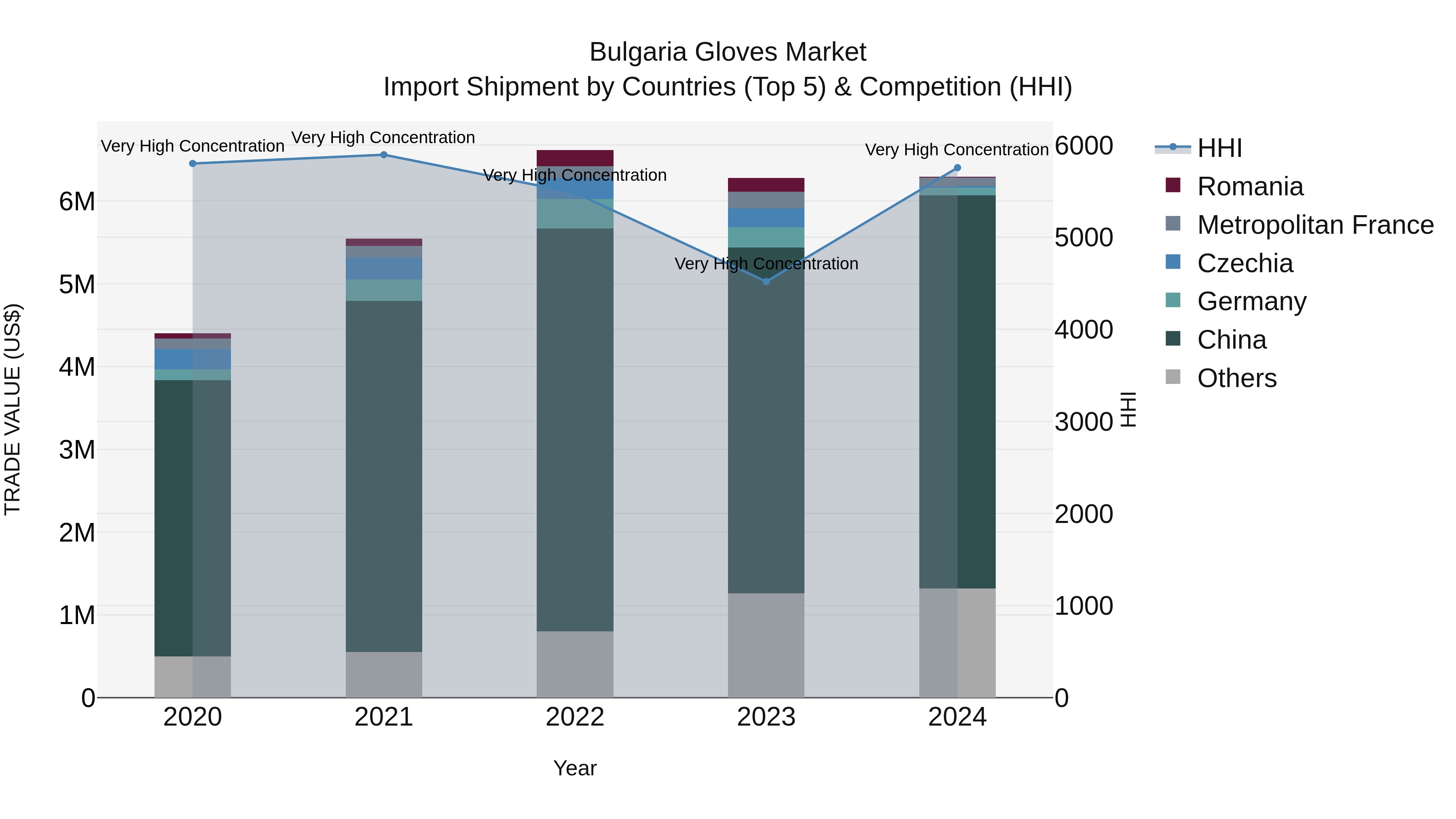 Bulgaria Gloves Market Top 5 Importing Countries and Market Competition (HHI) Analysis
