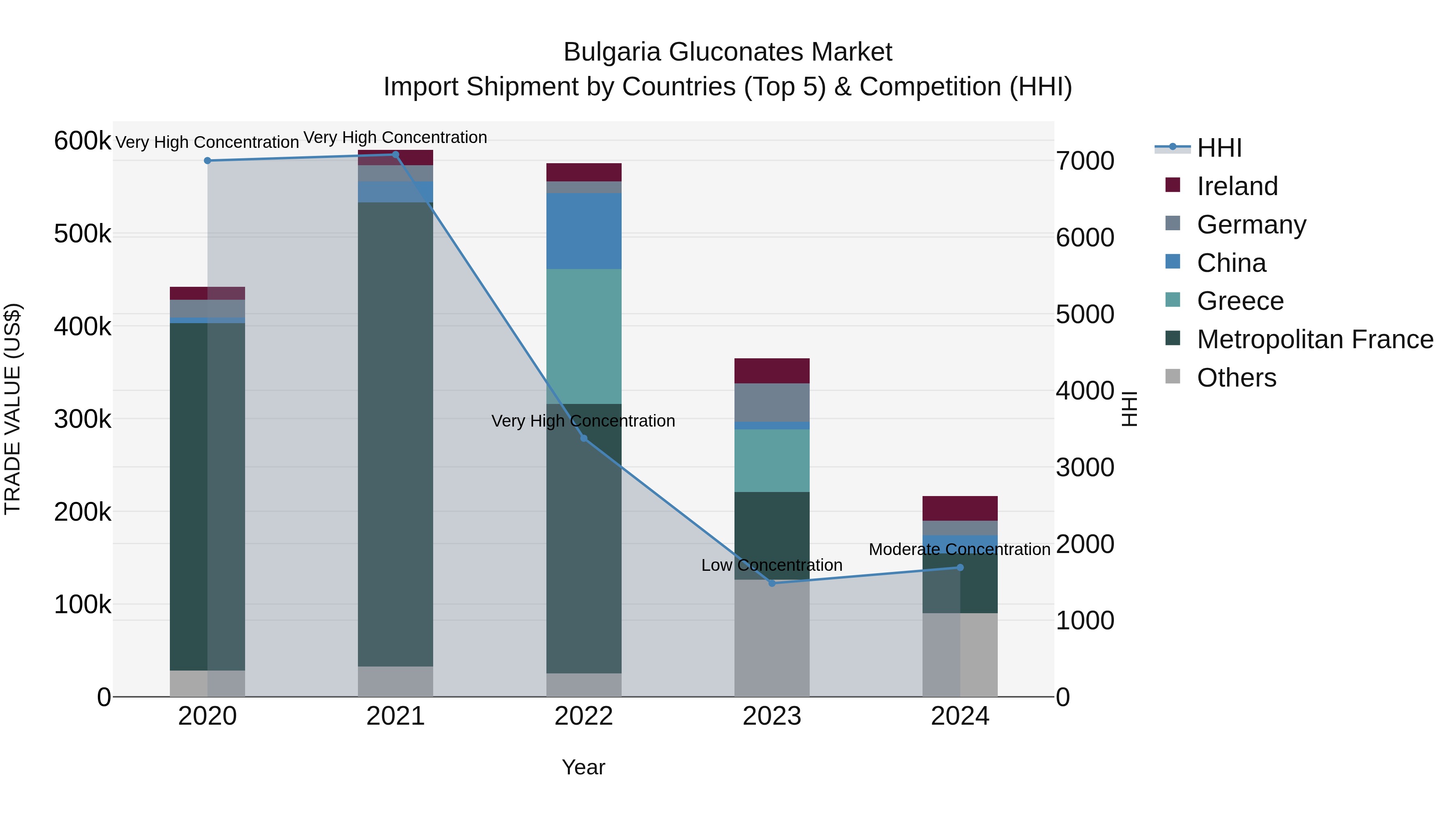 Bulgaria Gluconates Market Top 5 Importing Countries and Market Competition (HHI) Analysis