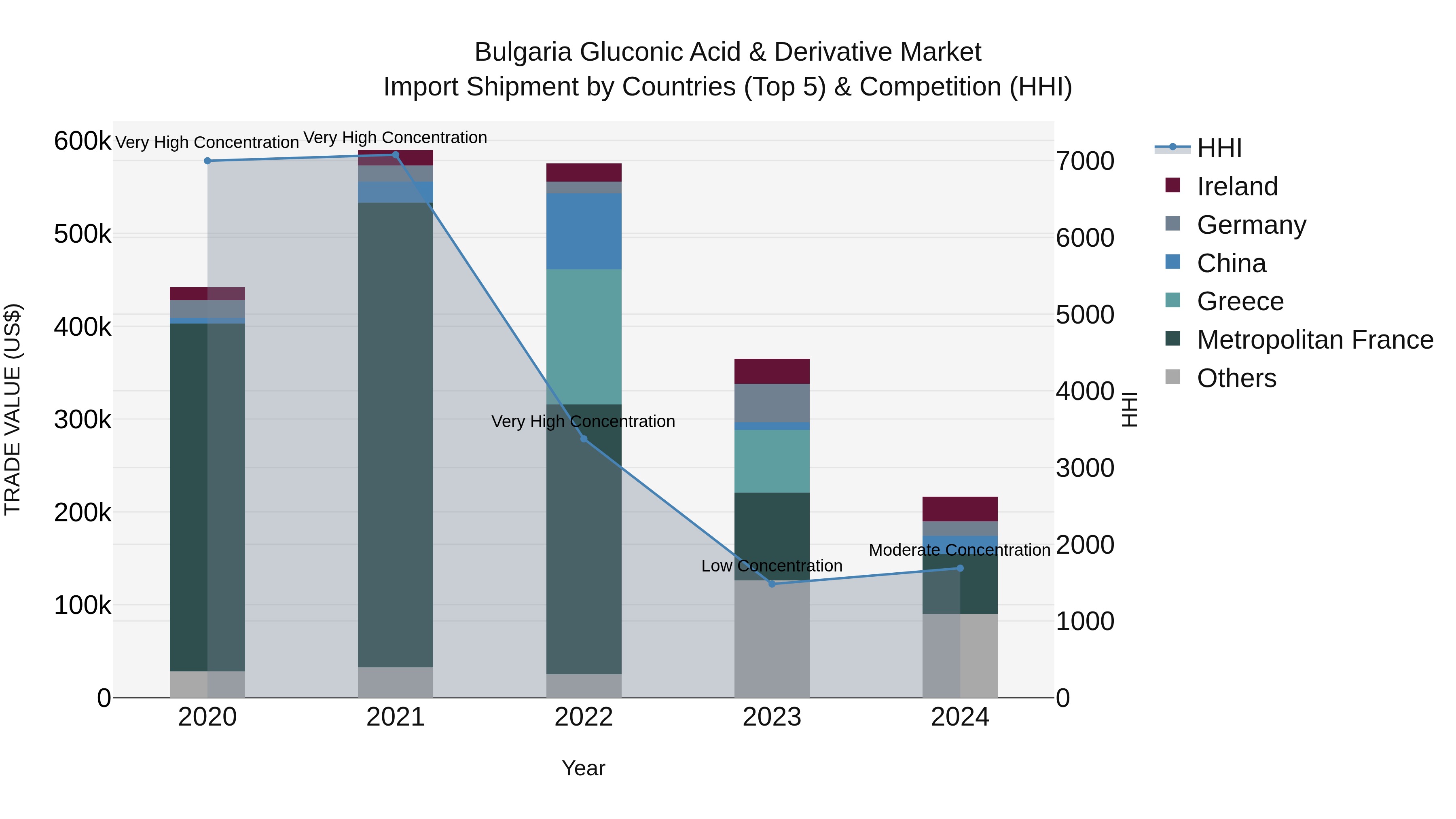 Bulgaria Gluconic Acid & Derivative Market Top 5 Importing Countries and Market Competition (HHI) Analysis