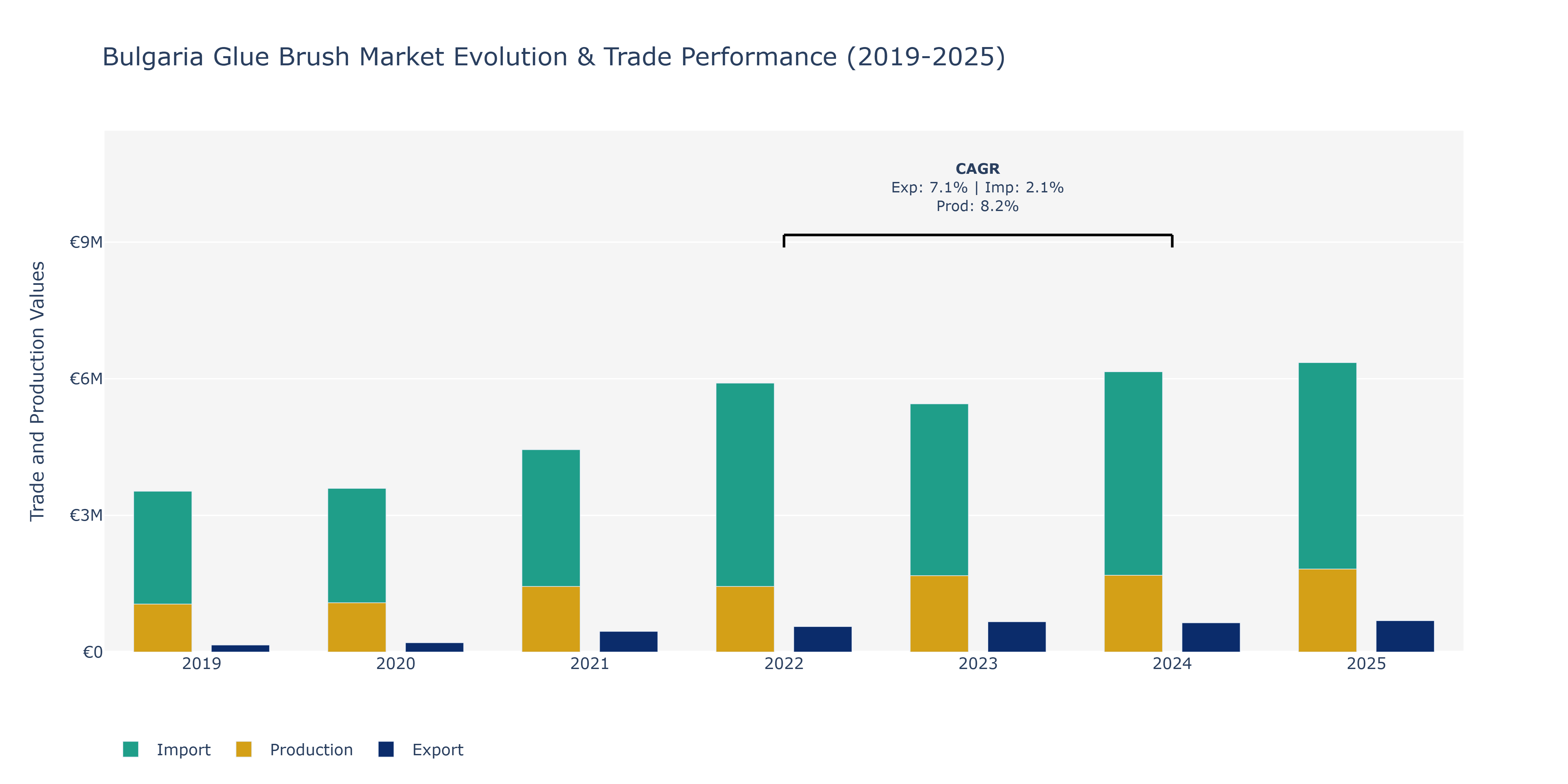 Bulgaria Glue Brush Market: Production & Trade Performance (2019-2025)