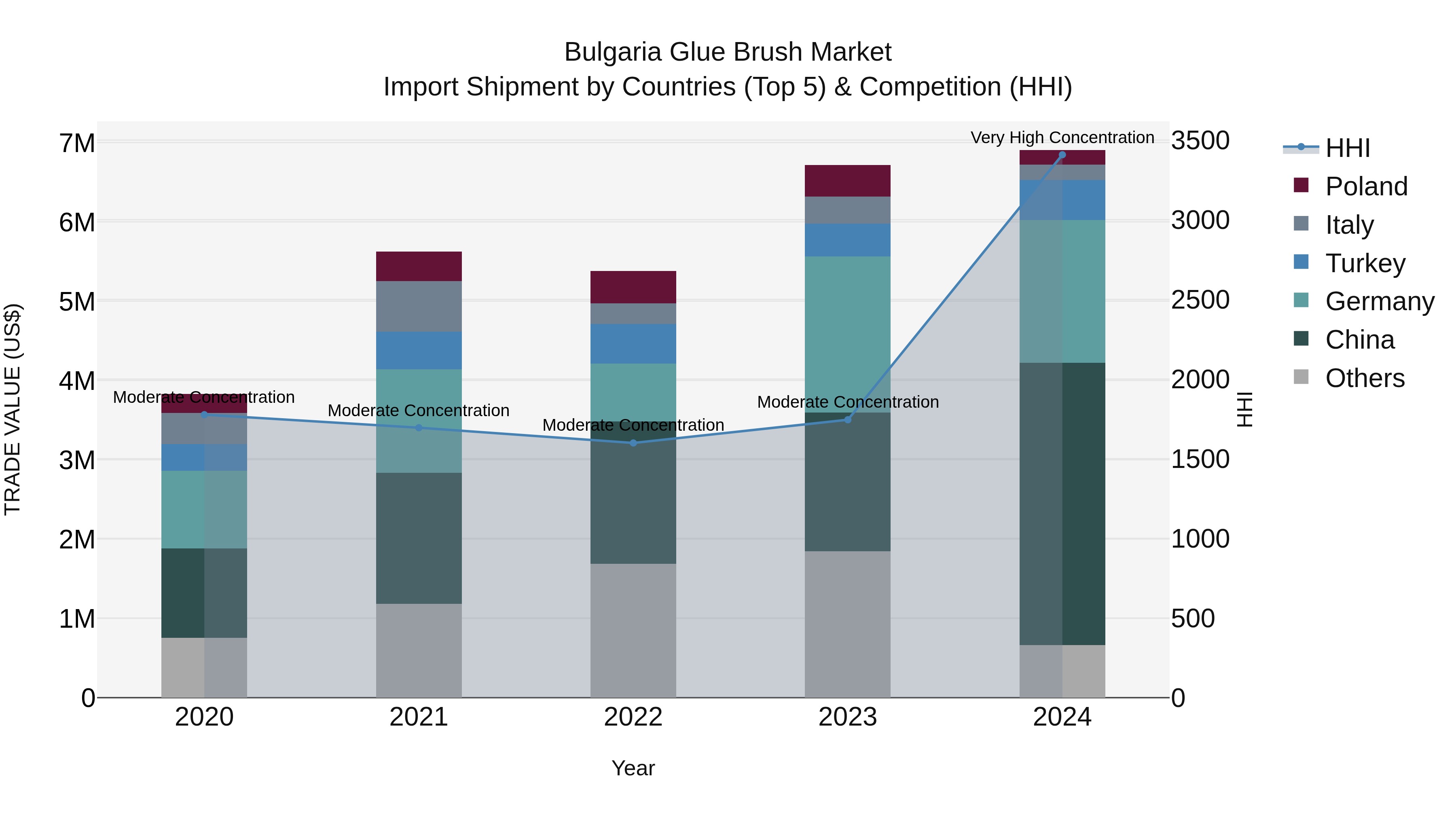Bulgaria Glue Brush Market Top 5 Importing Countries and Market Competition (HHI) Analysis